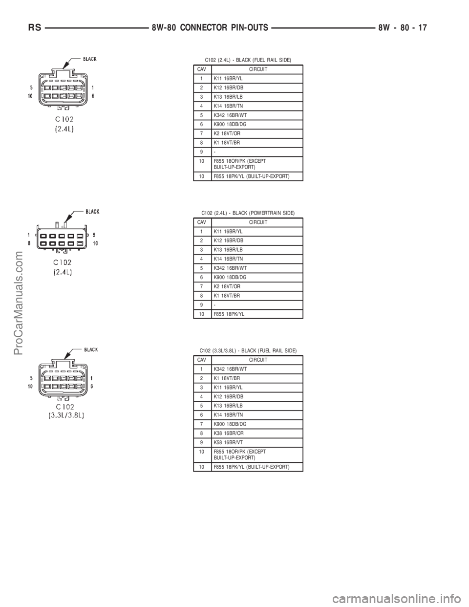 CHRYSLER TOWN AND COUNTRY 2002 Service Manual C102 (2.4L) - BLACK (FUEL RAIL SIDE)
CAV CIRCUIT
1 K11 16BR/YL
2 K12 16BR/DB
3 K13 16BR/LB
4 K14 16BR/TN
5 K342 16BR/WT
6 K900 18DB/DG
7 K2 18VT/OR
8 K1 18VT/BR
9-
10 F855 18OR/PK (EXCEPT
BUILT-UP-EXP CHRYSLER TOWN AND COUNTRY 2002 Service Manual C102 (2.4L) - BLACK (FUEL RAIL SIDE)
CAV CIRCUIT
1 K11 16BR/YL
2 K12 16BR/DB
3 K13 16BR/LB
4 K14 16BR/TN
5 K342 16BR/WT
6 K900 18DB/DG
7 K2 18VT/OR
8 K1 18VT/BR
9-
10 F855 18OR/PK (EXCEPT
BUILT-UP-EXP