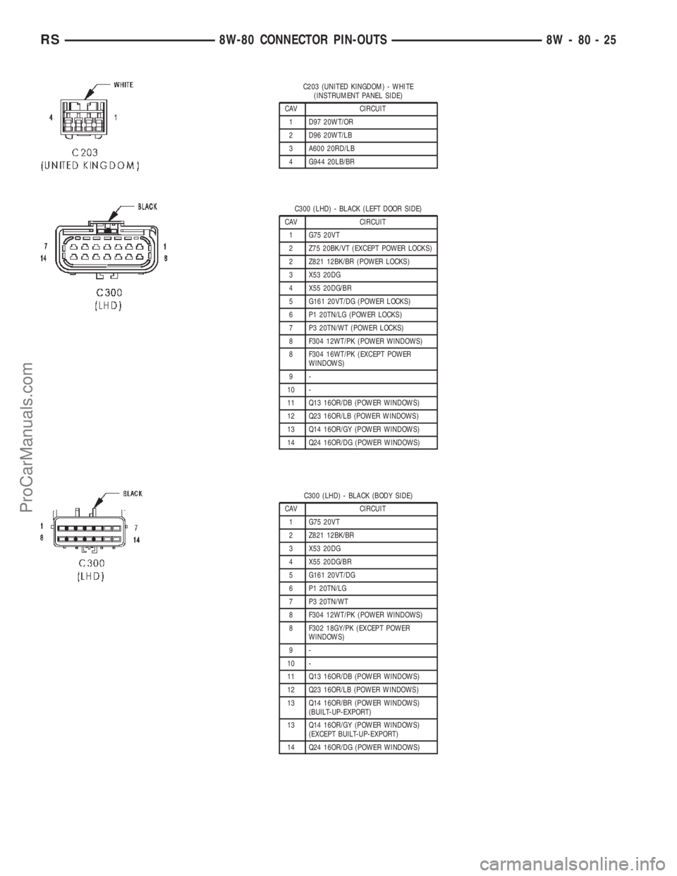 CHRYSLER TOWN AND COUNTRY 2002 Service Manual C203 (UNITED KINGDOM) - WHITE
(INSTRUMENT PANEL SIDE)
CAV CIRCUIT
1 D97 20WT/OR
2 D96 20WT/LB
3 A600 20RD/LB
4 G944 20LB/BR
C300 (LHD) - BLACK (LEFT DOOR SIDE)
CAV CIRCUIT
1 G75 20VT
2 Z75 20BK/VT (EX CHRYSLER TOWN AND COUNTRY 2002 Service Manual C203 (UNITED KINGDOM) - WHITE
(INSTRUMENT PANEL SIDE)
CAV CIRCUIT
1 D97 20WT/OR
2 D96 20WT/LB
3 A600 20RD/LB
4 G944 20LB/BR
C300 (LHD) - BLACK (LEFT DOOR SIDE)
CAV CIRCUIT
1 G75 20VT
2 Z75 20BK/VT (EX