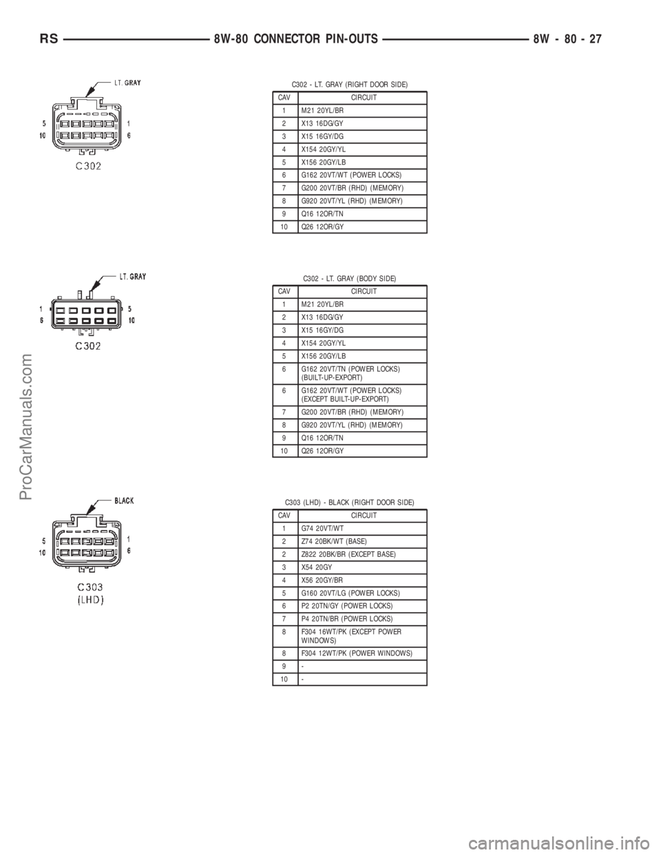 CHRYSLER TOWN AND COUNTRY 2002 Service Manual C302 - LT. GRAY (RIGHT DOOR SIDE)
CAV CIRCUIT
1 M21 20YL/BR
2 X13 16DG/GY
3 X15 16GY/DG
4 X154 20GY/YL
5 X156 20GY/LB
6 G162 20VT/WT (POWER LOCKS)
7 G200 20VT/BR (RHD) (MEMORY)
8 G920 20VT/YL (RHD) (M CHRYSLER TOWN AND COUNTRY 2002 Service Manual C302 - LT. GRAY (RIGHT DOOR SIDE)
CAV CIRCUIT
1 M21 20YL/BR
2 X13 16DG/GY
3 X15 16GY/DG
4 X154 20GY/YL
5 X156 20GY/LB
6 G162 20VT/WT (POWER LOCKS)
7 G200 20VT/BR (RHD) (MEMORY)
8 G920 20VT/YL (RHD) (M
