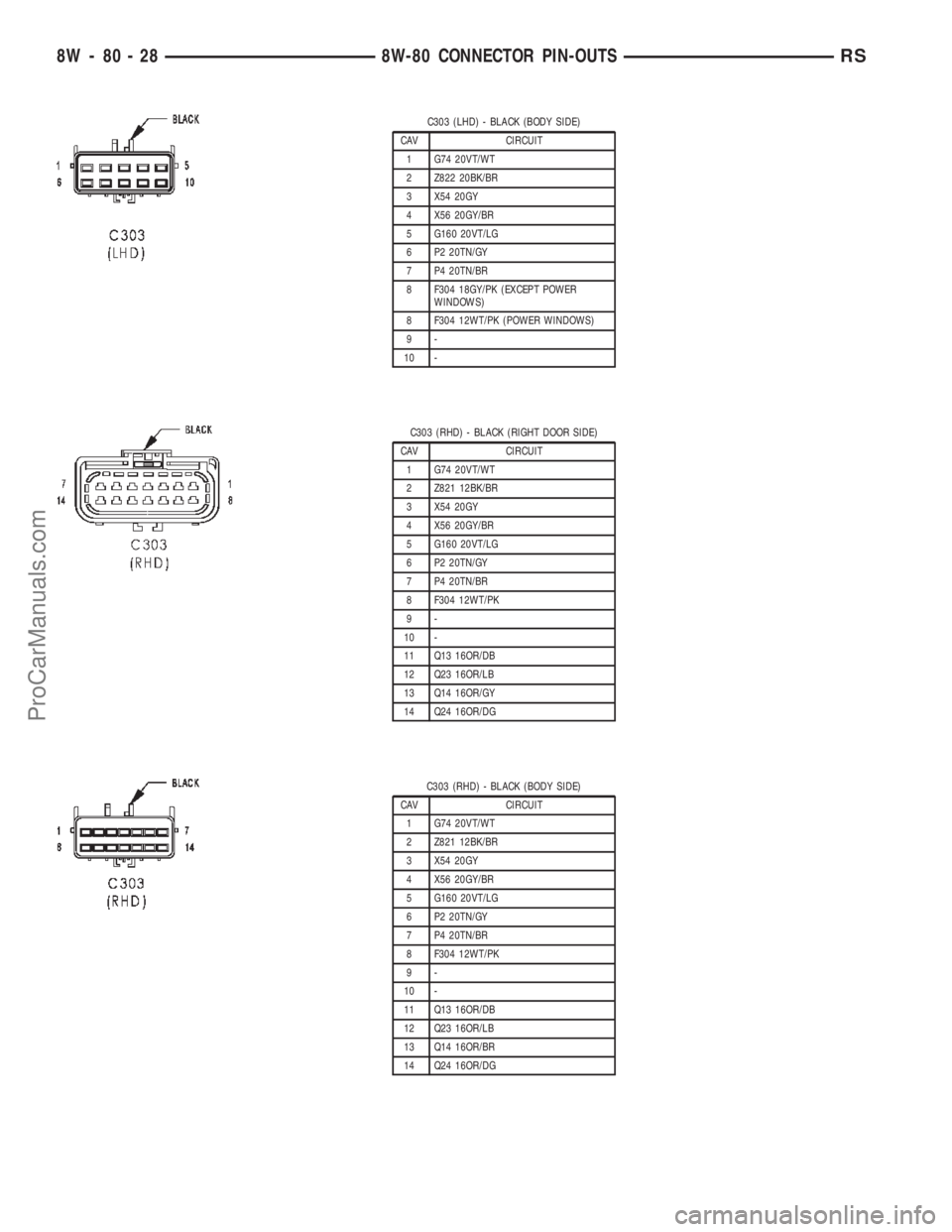CHRYSLER TOWN AND COUNTRY 2002 Service Manual C303 (LHD) - BLACK (BODY SIDE)
CAV CIRCUIT
1 G74 20VT/WT
2 Z822 20BK/BR
3 X54 20GY
4 X56 20GY/BR
5 G160 20VT/LG
6 P2 20TN/GY
7 P4 20TN/BR
8 F304 18GY/PK (EXCEPT POWER
WINDOWS)
8 F304 12WT/PK (POWER WI CHRYSLER TOWN AND COUNTRY 2002 Service Manual C303 (LHD) - BLACK (BODY SIDE)
CAV CIRCUIT
1 G74 20VT/WT
2 Z822 20BK/BR
3 X54 20GY
4 X56 20GY/BR
5 G160 20VT/LG
6 P2 20TN/GY
7 P4 20TN/BR
8 F304 18GY/PK (EXCEPT POWER
WINDOWS)
8 F304 12WT/PK (POWER WI