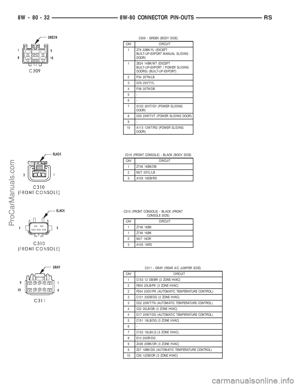 CHRYSLER TOWN AND COUNTRY 2002 Service Manual C309 - GREEN (BODY SIDE)
CAV CIRCUIT
1 Z76 20BK/YL (EXCEPT
BUILT-UP-EXPORT MANUAL SLIDING
DOOR)
1 Z824 14BK/WT (EXCEPT
BUILT-UP-EXPORT / POWER SLIDING
DOORS) (BUILT-UP-EXPORT)
2 P34 20TN/LB
3 G76 20VT CHRYSLER TOWN AND COUNTRY 2002 Service Manual C309 - GREEN (BODY SIDE)
CAV CIRCUIT
1 Z76 20BK/YL (EXCEPT
BUILT-UP-EXPORT MANUAL SLIDING
DOOR)
1 Z824 14BK/WT (EXCEPT
BUILT-UP-EXPORT / POWER SLIDING
DOORS) (BUILT-UP-EXPORT)
2 P34 20TN/LB
3 G76 20VT