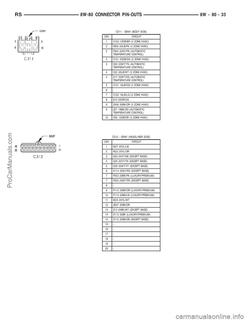 CHRYSLER TOWN AND COUNTRY 2002 Service Manual C311 - GRAY (BODY SIDE)
CAV CIRCUIT
1 C153 12DB/BR (3 ZONE HVAC)
2 F850 20LB/PK (3 ZONE HVAC)
2 F504 20GY/PK (AUTOMATIC
TEMPERATURE CONTROL)
3 C121 20DB/DG (3 ZONE HVAC)
3 D22 20WT/TN (AUTOMATIC
TEMPE CHRYSLER TOWN AND COUNTRY 2002 Service Manual C311 - GRAY (BODY SIDE)
CAV CIRCUIT
1 C153 12DB/BR (3 ZONE HVAC)
2 F850 20LB/PK (3 ZONE HVAC)
2 F504 20GY/PK (AUTOMATIC
TEMPERATURE CONTROL)
3 C121 20DB/DG (3 ZONE HVAC)
3 D22 20WT/TN (AUTOMATIC
TEMPE