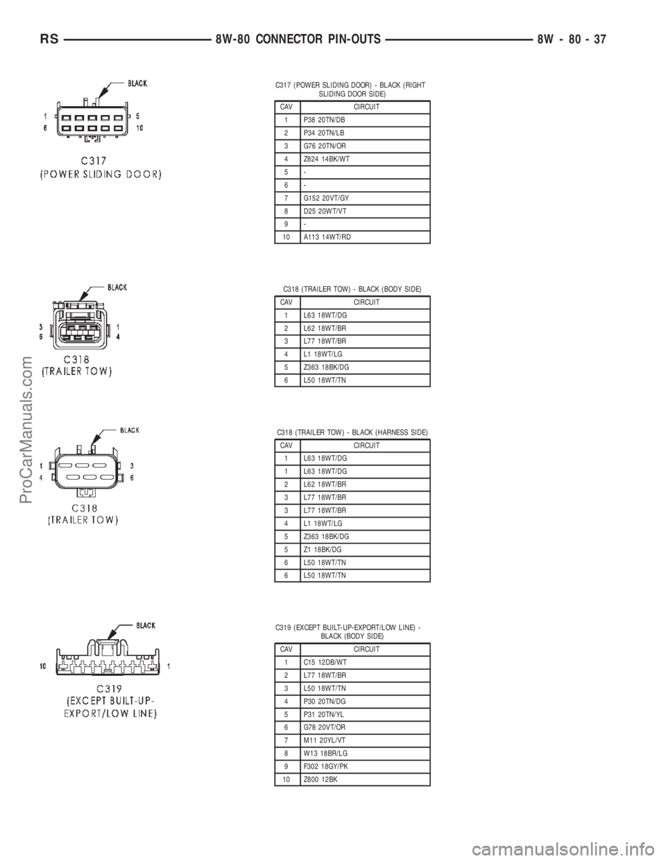CHRYSLER TOWN AND COUNTRY 2002 Service Manual C317 (POWER SLIDING DOOR) - BLACK (RIGHT
SLIDING DOOR SIDE)
CAV CIRCUIT
1 P38 20TN/DB
2 P34 20TN/LB
3 G76 20TN/OR
4 Z824 14BK/WT
5-
6-
7 G152 20VT/GY
8 D25 20WT/VT
9-
10 A113 14WT/RD
C318 (TRAILER TOW CHRYSLER TOWN AND COUNTRY 2002 Service Manual C317 (POWER SLIDING DOOR) - BLACK (RIGHT
SLIDING DOOR SIDE)
CAV CIRCUIT
1 P38 20TN/DB
2 P34 20TN/LB
3 G76 20TN/OR
4 Z824 14BK/WT
5-
6-
7 G152 20VT/GY
8 D25 20WT/VT
9-
10 A113 14WT/RD
C318 (TRAILER TOW