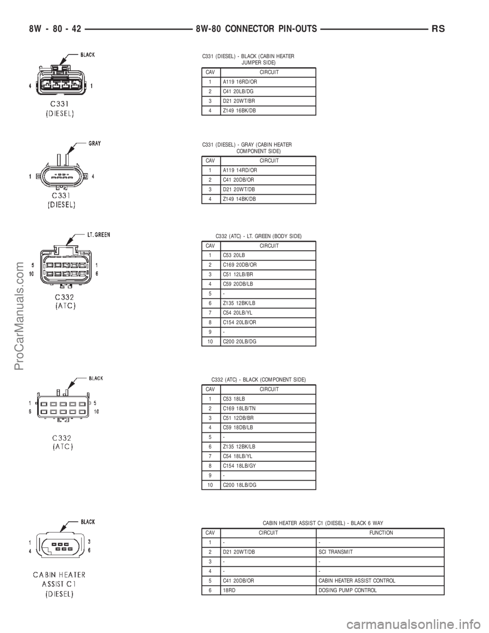 CHRYSLER TOWN AND COUNTRY 2002 Service Manual C331 (DIESEL) - BLACK (CABIN HEATER
JUMPER SIDE)
CAV CIRCUIT
1 A119 16RD/OR
2 C41 20LB/DG
3 D21 20WT/BR
4 Z149 16BK/DB
C331 (DIESEL) - GRAY (CABIN HEATER
COMPONENT SIDE)
CAV CIRCUIT
1 A119 14RD/OR
2 C CHRYSLER TOWN AND COUNTRY 2002 Service Manual C331 (DIESEL) - BLACK (CABIN HEATER
JUMPER SIDE)
CAV CIRCUIT
1 A119 16RD/OR
2 C41 20LB/DG
3 D21 20WT/BR
4 Z149 16BK/DB
C331 (DIESEL) - GRAY (CABIN HEATER
COMPONENT SIDE)
CAV CIRCUIT
1 A119 14RD/OR
2 C