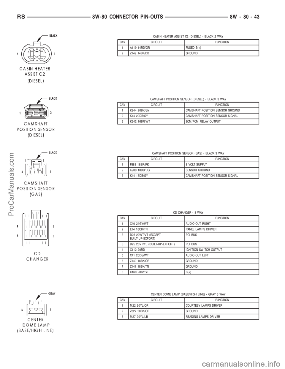 CHRYSLER TOWN AND COUNTRY 2002 Service Manual CABIN HEATER ASSIST C2 (DIESEL) - BLACK 2 WAY
CAV CIRCUIT FUNCTION
1 A119 14RD/OR FUSED B(+)
2 Z149 14BK/DB GROUND
CAMSHAFT POSITION SENSOR (DIESEL) - BLACK 3 WAY
CAV CIRCUIT FUNCTION
1 K944 20BK/GY C CHRYSLER TOWN AND COUNTRY 2002 Service Manual CABIN HEATER ASSIST C2 (DIESEL) - BLACK 2 WAY
CAV CIRCUIT FUNCTION
1 A119 14RD/OR FUSED B(+)
2 Z149 14BK/DB GROUND
CAMSHAFT POSITION SENSOR (DIESEL) - BLACK 3 WAY
CAV CIRCUIT FUNCTION
1 K944 20BK/GY C