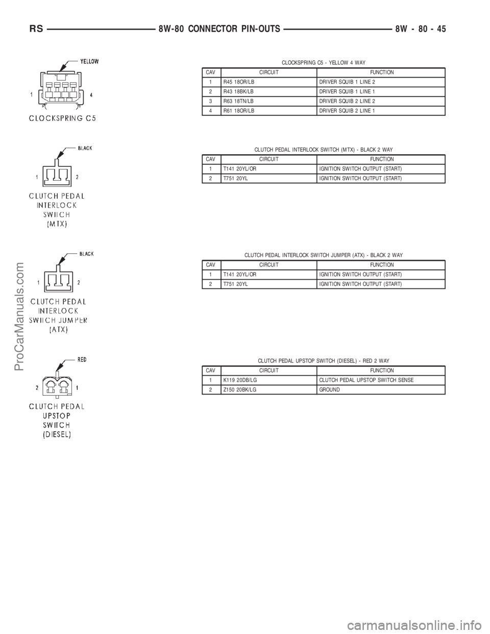 CHRYSLER TOWN AND COUNTRY 2002 User Guide CLOCKSPRING C5 - YELLOW 4 WAY
CAV CIRCUIT FUNCTION
1 R45 18OR/LB DRIVER SQUIB 1 LINE 2
2 R43 18BK/LB DRIVER SQUIB 1 LINE 1
3 R63 18TN/LB DRIVER SQUIB 2 LINE 2
4 R61 18OR/LB DRIVER SQUIB 2 LINE 1
CLUTC CHRYSLER TOWN AND COUNTRY 2002 User Guide CLOCKSPRING C5 - YELLOW 4 WAY
CAV CIRCUIT FUNCTION
1 R45 18OR/LB DRIVER SQUIB 1 LINE 2
2 R43 18BK/LB DRIVER SQUIB 1 LINE 1
3 R63 18TN/LB DRIVER SQUIB 2 LINE 2
4 R61 18OR/LB DRIVER SQUIB 2 LINE 1
CLUTC
