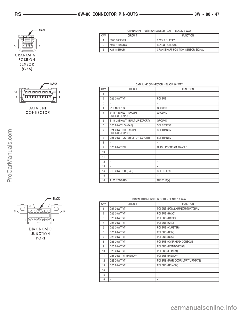 CHRYSLER TOWN AND COUNTRY 2002 Service Manual CRANKSHAFT POSITION SENSOR (GAS) - BLACK 3 WAY
CAV CIRCUIT FUNCTION
1 F888 18BR/PK 8 VOLT SUPPLY
2 K900 18DB/DG SENSOR GROUND
3 K24 18BR/LB CRANKSHAFT POSITION SENSOR SIGNAL
DATA LINK CONNECTOR - BLAC CHRYSLER TOWN AND COUNTRY 2002 Service Manual CRANKSHAFT POSITION SENSOR (GAS) - BLACK 3 WAY
CAV CIRCUIT FUNCTION
1 F888 18BR/PK 8 VOLT SUPPLY
2 K900 18DB/DG SENSOR GROUND
3 K24 18BR/LB CRANKSHAFT POSITION SENSOR SIGNAL
DATA LINK CONNECTOR - BLAC