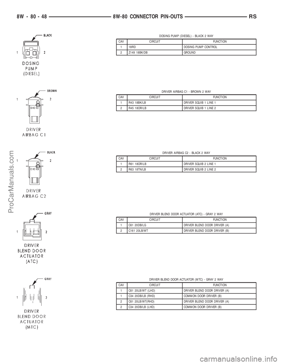 CHRYSLER TOWN AND COUNTRY 2002 Service Manual DOSING PUMP (DIESEL) - BLACK 2 WAY
CAV CIRCUIT FUNCTION
1 18RD DOSING PUMP CONTROL
2 Z149 18BK/DB GROUND
DRIVER AIRBAG C1 - BROWN 2 WAY
CAV CIRCUIT FUNCTION
1 R43 18BK/LB DRIVER SQUIB 1 LINE 1
2 R45 1 CHRYSLER TOWN AND COUNTRY 2002 Service Manual DOSING PUMP (DIESEL) - BLACK 2 WAY
CAV CIRCUIT FUNCTION
1 18RD DOSING PUMP CONTROL
2 Z149 18BK/DB GROUND
DRIVER AIRBAG C1 - BROWN 2 WAY
CAV CIRCUIT FUNCTION
1 R43 18BK/LB DRIVER SQUIB 1 LINE 1
2 R45 1