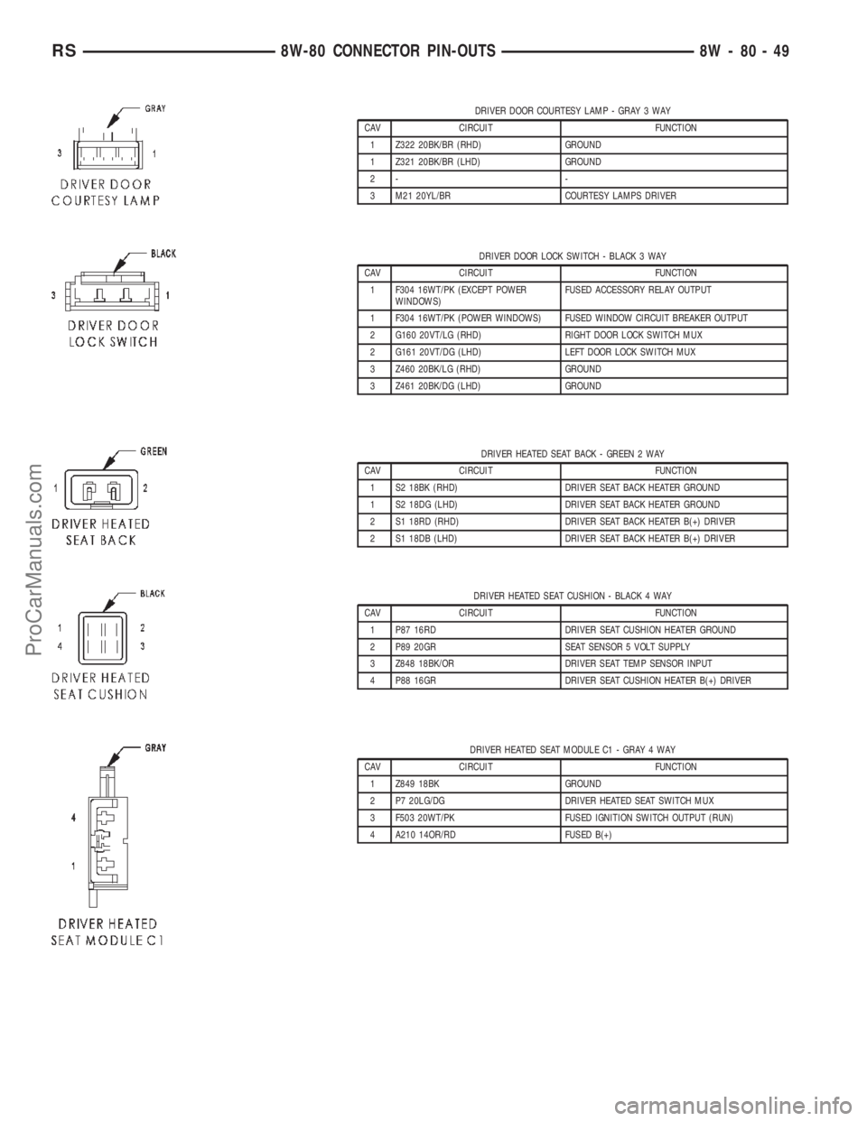 CHRYSLER TOWN AND COUNTRY 2002 Service Manual DRIVER DOOR COURTESY LAMP - GRAY 3 WAY
CAV CIRCUIT FUNCTION
1 Z322 20BK/BR (RHD) GROUND
1 Z321 20BK/BR (LHD) GROUND
2- -
3 M21 20YL/BR COURTESY LAMPS DRIVER
DRIVER DOOR LOCK SWITCH - BLACK 3 WAY
CAV C CHRYSLER TOWN AND COUNTRY 2002 Service Manual DRIVER DOOR COURTESY LAMP - GRAY 3 WAY
CAV CIRCUIT FUNCTION
1 Z322 20BK/BR (RHD) GROUND
1 Z321 20BK/BR (LHD) GROUND
2- -
3 M21 20YL/BR COURTESY LAMPS DRIVER
DRIVER DOOR LOCK SWITCH - BLACK 3 WAY
CAV C
