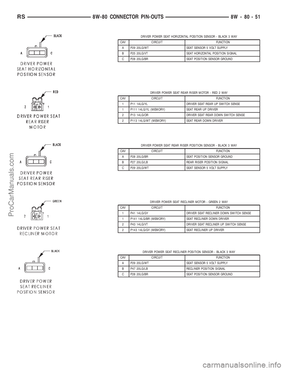 CHRYSLER TOWN AND COUNTRY 2002 Service Manual DRIVER POWER SEAT HORIZONTAL POSITION SENSOR - BLACK 3 WAY
CAV CIRCUIT FUNCTION
A P29 20LG/WT SEAT SENSOR 5 VOLT SUPPLY
B P25 20LG/VT SEAT HORIZONTAL POSITION SIGNAL
C P28 20LG/BR SEAT POSITION SENSOR CHRYSLER TOWN AND COUNTRY 2002 Service Manual DRIVER POWER SEAT HORIZONTAL POSITION SENSOR - BLACK 3 WAY
CAV CIRCUIT FUNCTION
A P29 20LG/WT SEAT SENSOR 5 VOLT SUPPLY
B P25 20LG/VT SEAT HORIZONTAL POSITION SIGNAL
C P28 20LG/BR SEAT POSITION SENSOR
