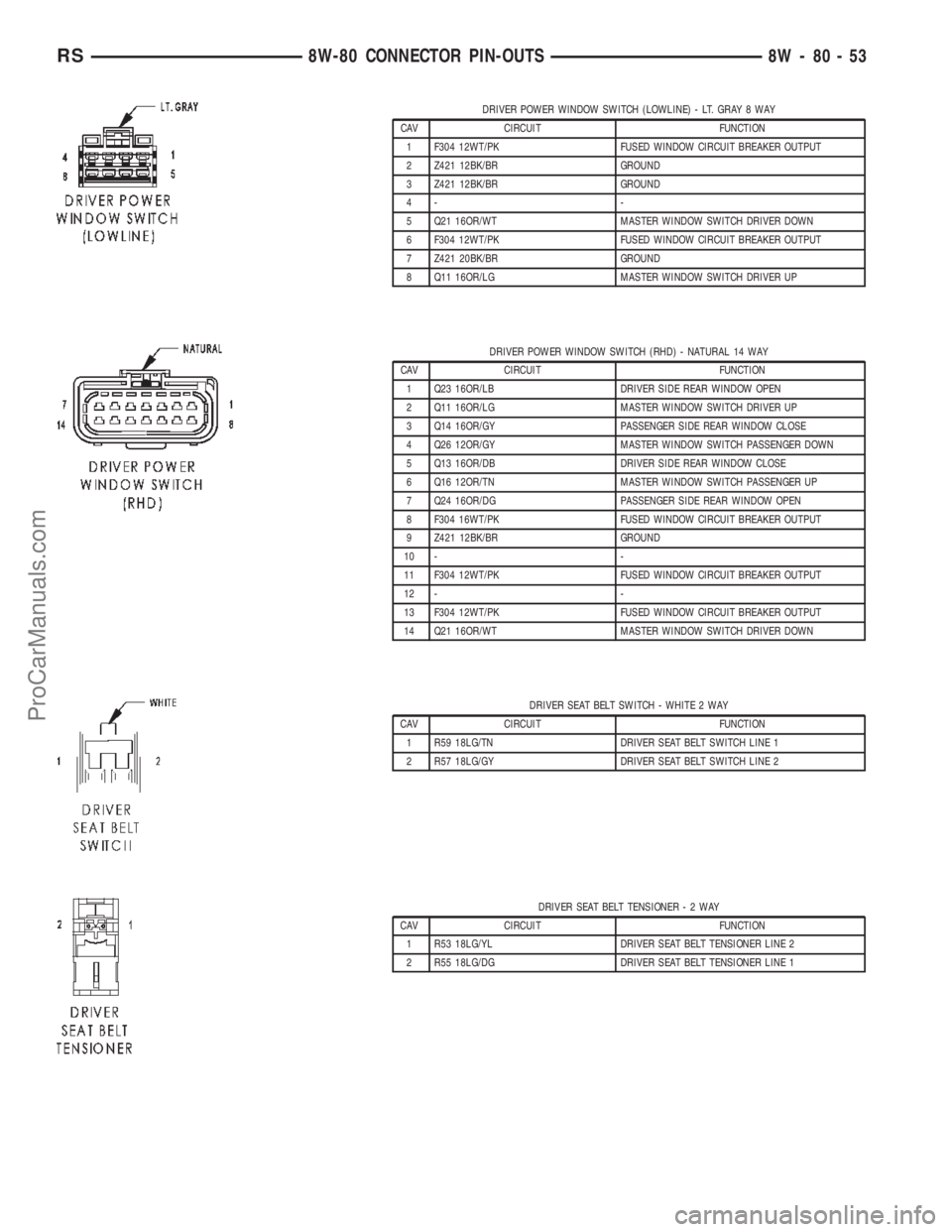 CHRYSLER TOWN AND COUNTRY 2002 Service Manual DRIVER POWER WINDOW SWITCH (LOWLINE) - LT. GRAY 8 WAY
CAV CIRCUIT FUNCTION
1 F304 12WT/PK FUSED WINDOW CIRCUIT BREAKER OUTPUT
2 Z421 12BK/BR GROUND
3 Z421 12BK/BR GROUND
4- -
5 Q21 16OR/WT MASTER WIND CHRYSLER TOWN AND COUNTRY 2002 Service Manual DRIVER POWER WINDOW SWITCH (LOWLINE) - LT. GRAY 8 WAY
CAV CIRCUIT FUNCTION
1 F304 12WT/PK FUSED WINDOW CIRCUIT BREAKER OUTPUT
2 Z421 12BK/BR GROUND
3 Z421 12BK/BR GROUND
4- -
5 Q21 16OR/WT MASTER WIND