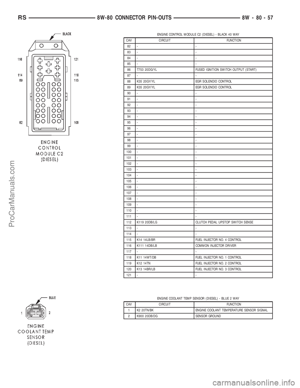CHRYSLER TOWN AND COUNTRY 2002 Owners Manual ENGINE CONTROL MODULE C2 (DIESEL) - BLACK 40 WAY
CAV CIRCUIT FUNCTION
82 - -
83 - -
84 - -
85 - -
86 T753 20DG/YL FUSED IGNITION SWITCH OUTPUT (START)
87 - -
88 K35 20GY/YL EGR SOLENOID CONTROL
89 K35 CHRYSLER TOWN AND COUNTRY 2002 Owners Manual ENGINE CONTROL MODULE C2 (DIESEL) - BLACK 40 WAY
CAV CIRCUIT FUNCTION
82 - -
83 - -
84 - -
85 - -
86 T753 20DG/YL FUSED IGNITION SWITCH OUTPUT (START)
87 - -
88 K35 20GY/YL EGR SOLENOID CONTROL
89 K35