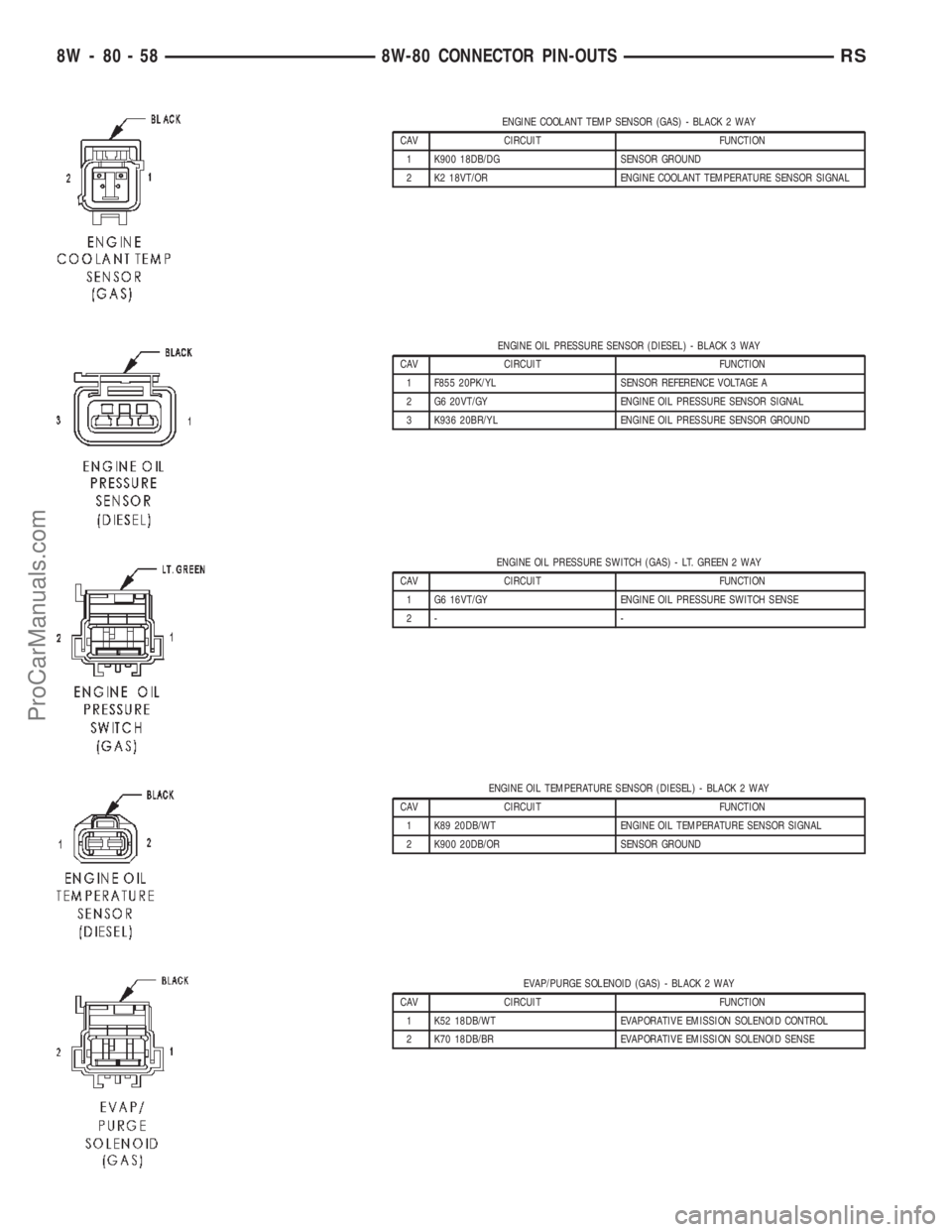 CHRYSLER TOWN AND COUNTRY 2002 Service Manual ENGINE COOLANT TEMP SENSOR (GAS) - BLACK 2 WAY
CAV CIRCUIT FUNCTION
1 K900 18DB/DG SENSOR GROUND
2 K2 18VT/OR ENGINE COOLANT TEMPERATURE SENSOR SIGNAL
ENGINE OIL PRESSURE SENSOR (DIESEL) - BLACK 3 WAY CHRYSLER TOWN AND COUNTRY 2002 Service Manual ENGINE COOLANT TEMP SENSOR (GAS) - BLACK 2 WAY
CAV CIRCUIT FUNCTION
1 K900 18DB/DG SENSOR GROUND
2 K2 18VT/OR ENGINE COOLANT TEMPERATURE SENSOR SIGNAL
ENGINE OIL PRESSURE SENSOR (DIESEL) - BLACK 3 WAY