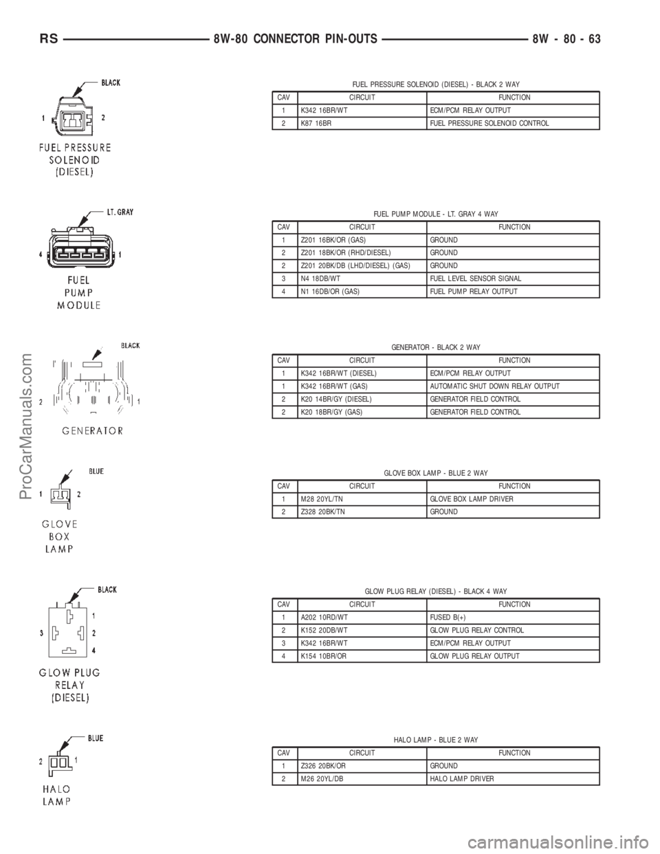 CHRYSLER TOWN AND COUNTRY 2002 Service Manual FUEL PRESSURE SOLENOID (DIESEL) - BLACK 2 WAY
CAV CIRCUIT FUNCTION
1 K342 16BR/WT ECM/PCM RELAY OUTPUT
2 K87 16BR FUEL PRESSURE SOLENOID CONTROL
FUEL PUMP MODULE - LT. GRAY 4 WAY
CAV CIRCUIT FUNCTION
CHRYSLER TOWN AND COUNTRY 2002 Service Manual FUEL PRESSURE SOLENOID (DIESEL) - BLACK 2 WAY
CAV CIRCUIT FUNCTION
1 K342 16BR/WT ECM/PCM RELAY OUTPUT
2 K87 16BR FUEL PRESSURE SOLENOID CONTROL
FUEL PUMP MODULE - LT. GRAY 4 WAY
CAV CIRCUIT FUNCTION