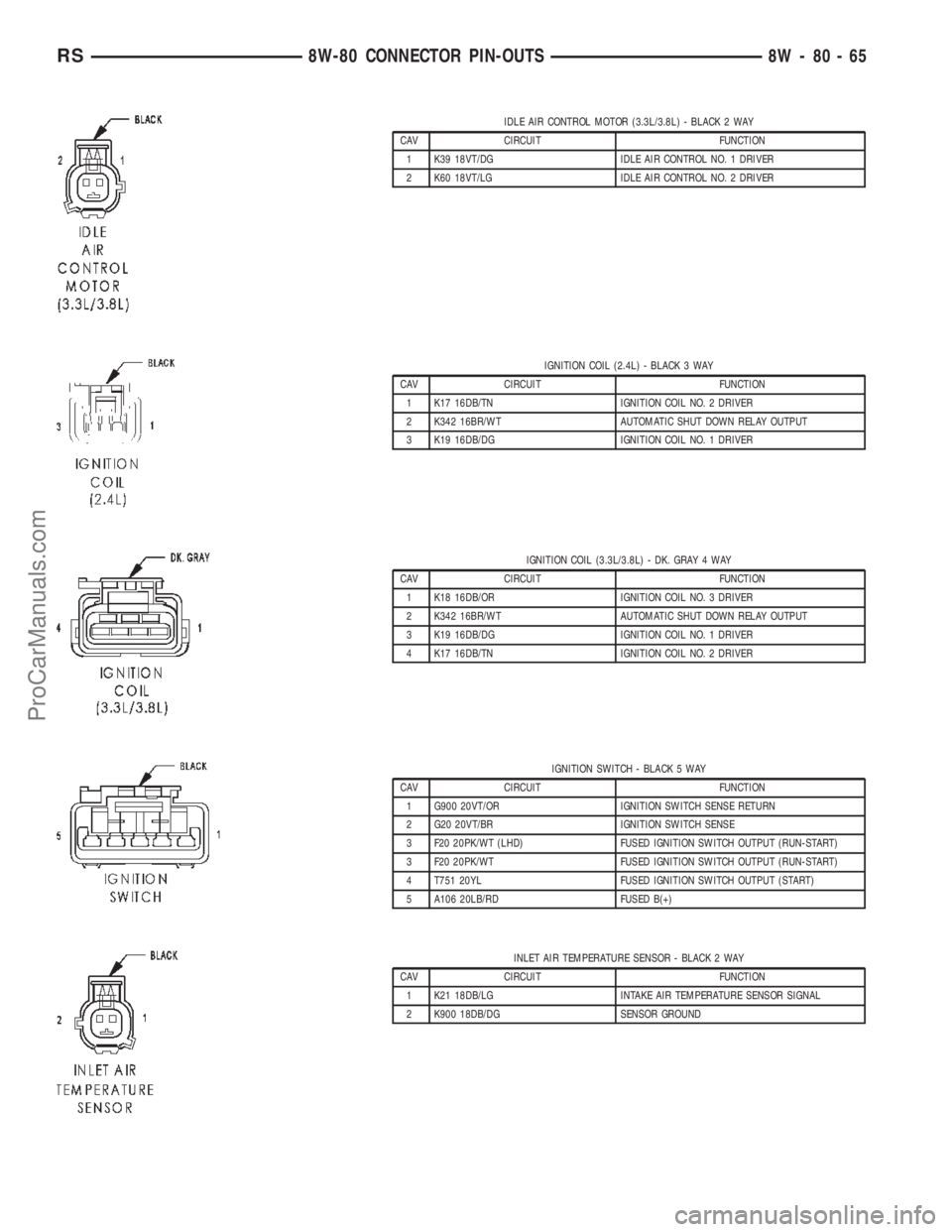 CHRYSLER TOWN AND COUNTRY 2002 Service Manual IDLE AIR CONTROL MOTOR (3.3L/3.8L) - BLACK 2 WAY
CAV CIRCUIT FUNCTION
1 K39 18VT/DG IDLE AIR CONTROL NO. 1 DRIVER
2 K60 18VT/LG IDLE AIR CONTROL NO. 2 DRIVER
IGNITION COIL (2.4L) - BLACK 3 WAY
CAV CIR CHRYSLER TOWN AND COUNTRY 2002 Service Manual IDLE AIR CONTROL MOTOR (3.3L/3.8L) - BLACK 2 WAY
CAV CIRCUIT FUNCTION
1 K39 18VT/DG IDLE AIR CONTROL NO. 1 DRIVER
2 K60 18VT/LG IDLE AIR CONTROL NO. 2 DRIVER
IGNITION COIL (2.4L) - BLACK 3 WAY
CAV CIR