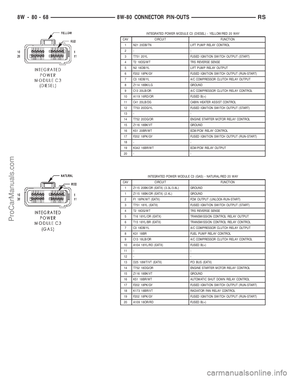 CHRYSLER TOWN AND COUNTRY 2002 Service Manual INTEGRATED POWER MODULE C3 (DIESEL) - YELLOW/RED 20 WAY
CAV CIRCUIT FUNCTION
1 N21 20DB/TN LIFT PUMP RELAY CONTROL
2- -
3 T751 20YL FUSED IGNITION SWITCH OUTPUT (START)
4 T2 18DG/WT TRS REVERSE SENSE
CHRYSLER TOWN AND COUNTRY 2002 Service Manual INTEGRATED POWER MODULE C3 (DIESEL) - YELLOW/RED 20 WAY
CAV CIRCUIT FUNCTION
1 N21 20DB/TN LIFT PUMP RELAY CONTROL
2- -
3 T751 20YL FUSED IGNITION SWITCH OUTPUT (START)
4 T2 18DG/WT TRS REVERSE SENSE