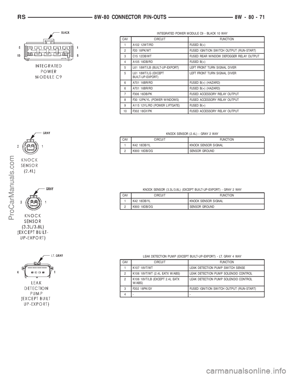 CHRYSLER TOWN AND COUNTRY 2002 Service Manual INTEGRATED POWER MODULE C9 - BLACK 10 WAY
CAV CIRCUIT FUNCTION
1 A102 12WT/RD FUSED B(+)
2 F20 18PK/WT FUSED IGNITION SWITCH OUTPUT (RUN-START)
3 C15 12DB/WT FUSED REAR WINDOW DEFOGGER RELAY OUTPUT
4 CHRYSLER TOWN AND COUNTRY 2002 Service Manual INTEGRATED POWER MODULE C9 - BLACK 10 WAY
CAV CIRCUIT FUNCTION
1 A102 12WT/RD FUSED B(+)
2 F20 18PK/WT FUSED IGNITION SWITCH OUTPUT (RUN-START)
3 C15 12DB/WT FUSED REAR WINDOW DEFOGGER RELAY OUTPUT
4