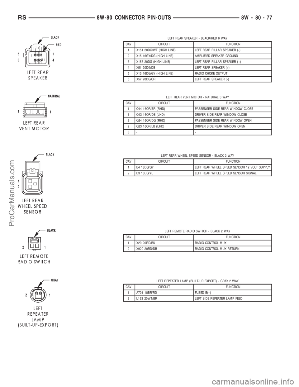 CHRYSLER TOWN AND COUNTRY 2002 Service Manual LEFT REAR SPEAKER - BLACK/RED 6 WAY
CAV CIRCUIT FUNCTION
1 X151 20DG/WT (HIGH LINE) LEFT REAR PILLAR SPEAKER (-)
2 X15 16GY/DG (HIGH LINE) AMPLIFIED SPEAKER GROUND
3 X157 20DG (HIGH LINE) LEFT REAR PI CHRYSLER TOWN AND COUNTRY 2002 Service Manual LEFT REAR SPEAKER - BLACK/RED 6 WAY
CAV CIRCUIT FUNCTION
1 X151 20DG/WT (HIGH LINE) LEFT REAR PILLAR SPEAKER (-)
2 X15 16GY/DG (HIGH LINE) AMPLIFIED SPEAKER GROUND
3 X157 20DG (HIGH LINE) LEFT REAR PI