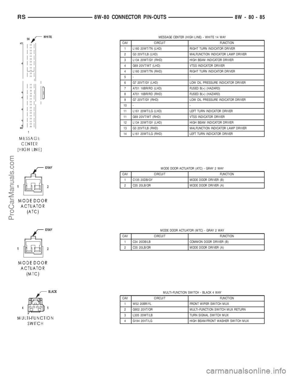 CHRYSLER TOWN AND COUNTRY 2002 Service Manual MESSAGE CENTER (HIGH LINE) - WHITE 14 WAY
CAV CIRCUIT FUNCTION
1 L160 20WT/TN (LHD) RIGHT TURN INDICATOR DRIVER
2 G3 20VT/LB (LHD) MALFUNCTION INDICATOR LAMP DRIVER
3 L134 20WT/GY (RHD) HIGH BEAM INDI CHRYSLER TOWN AND COUNTRY 2002 Service Manual MESSAGE CENTER (HIGH LINE) - WHITE 14 WAY
CAV CIRCUIT FUNCTION
1 L160 20WT/TN (LHD) RIGHT TURN INDICATOR DRIVER
2 G3 20VT/LB (LHD) MALFUNCTION INDICATOR LAMP DRIVER
3 L134 20WT/GY (RHD) HIGH BEAM INDI