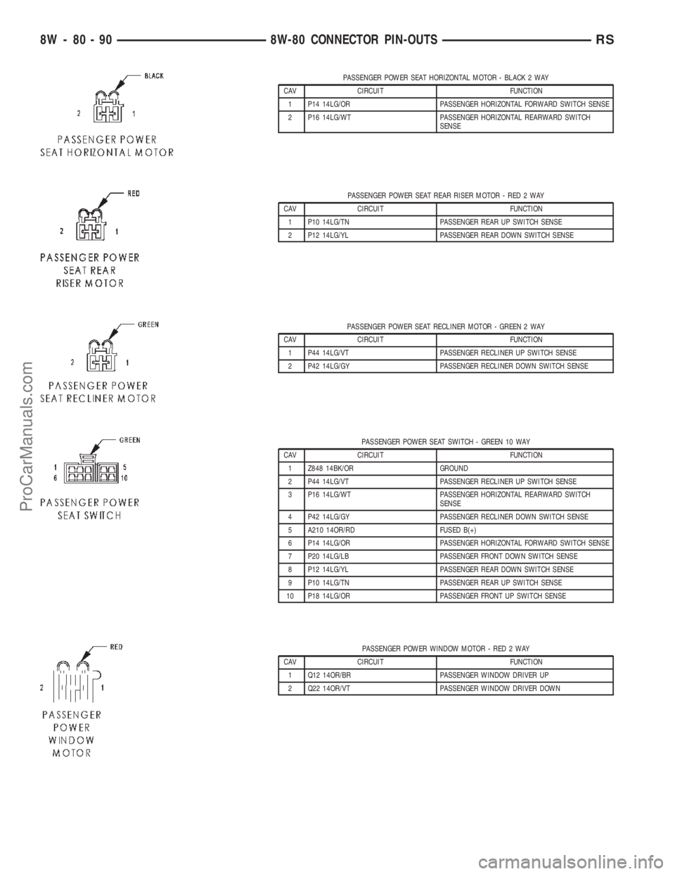 CHRYSLER TOWN AND COUNTRY 2002 Service Manual PASSENGER POWER SEAT HORIZONTAL MOTOR - BLACK 2 WAY
CAV CIRCUIT FUNCTION
1 P14 14LG/OR PASSENGER HORIZONTAL FORWARD SWITCH SENSE
2 P16 14LG/WT PASSENGER HORIZONTAL REARWARD SWITCH
SENSE
PASSENGER POWE CHRYSLER TOWN AND COUNTRY 2002 Service Manual PASSENGER POWER SEAT HORIZONTAL MOTOR - BLACK 2 WAY
CAV CIRCUIT FUNCTION
1 P14 14LG/OR PASSENGER HORIZONTAL FORWARD SWITCH SENSE
2 P16 14LG/WT PASSENGER HORIZONTAL REARWARD SWITCH
SENSE
PASSENGER POWE