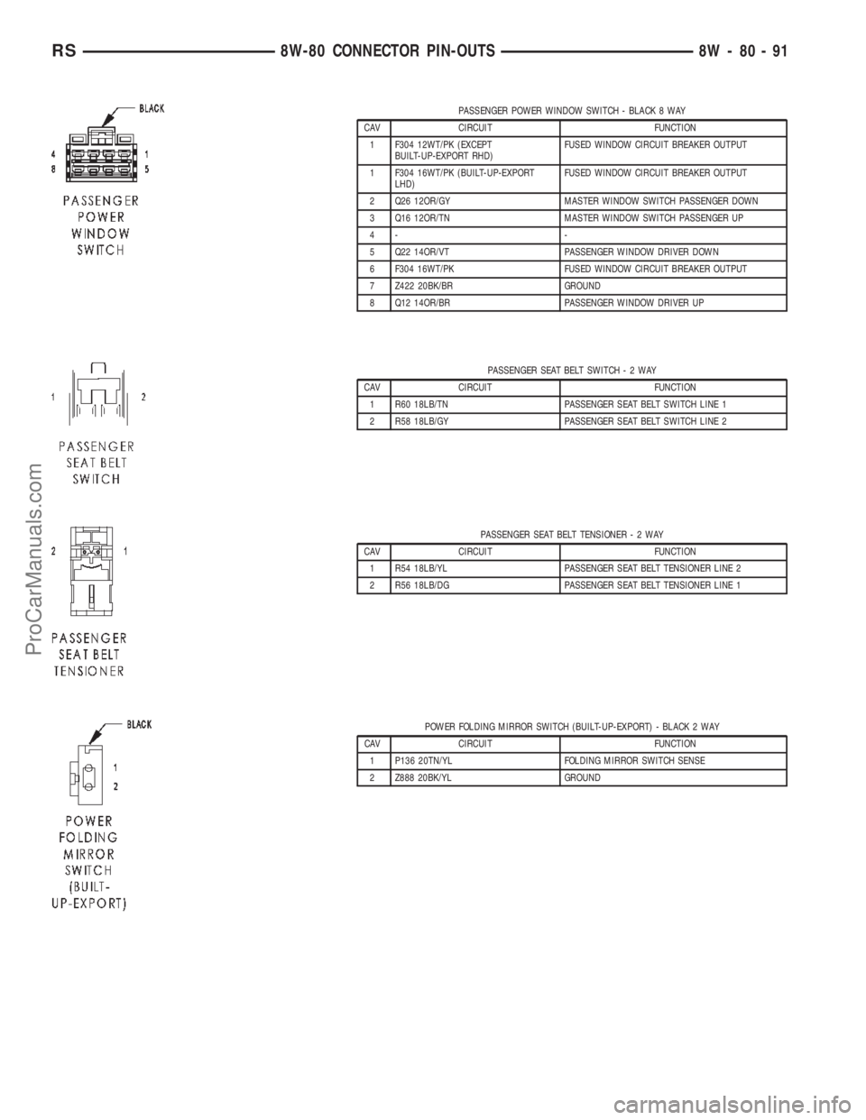 CHRYSLER TOWN AND COUNTRY 2002 Service Manual PASSENGER POWER WINDOW SWITCH - BLACK 8 WAY
CAV CIRCUIT FUNCTION
1 F304 12WT/PK (EXCEPT
BUILT-UP-EXPORT RHD)FUSED WINDOW CIRCUIT BREAKER OUTPUT
1 F304 16WT/PK (BUILT-UP-EXPORT
LHD)FUSED WINDOW CIRCUIT CHRYSLER TOWN AND COUNTRY 2002 Service Manual PASSENGER POWER WINDOW SWITCH - BLACK 8 WAY
CAV CIRCUIT FUNCTION
1 F304 12WT/PK (EXCEPT
BUILT-UP-EXPORT RHD)FUSED WINDOW CIRCUIT BREAKER OUTPUT
1 F304 16WT/PK (BUILT-UP-EXPORT
LHD)FUSED WINDOW CIRCUIT