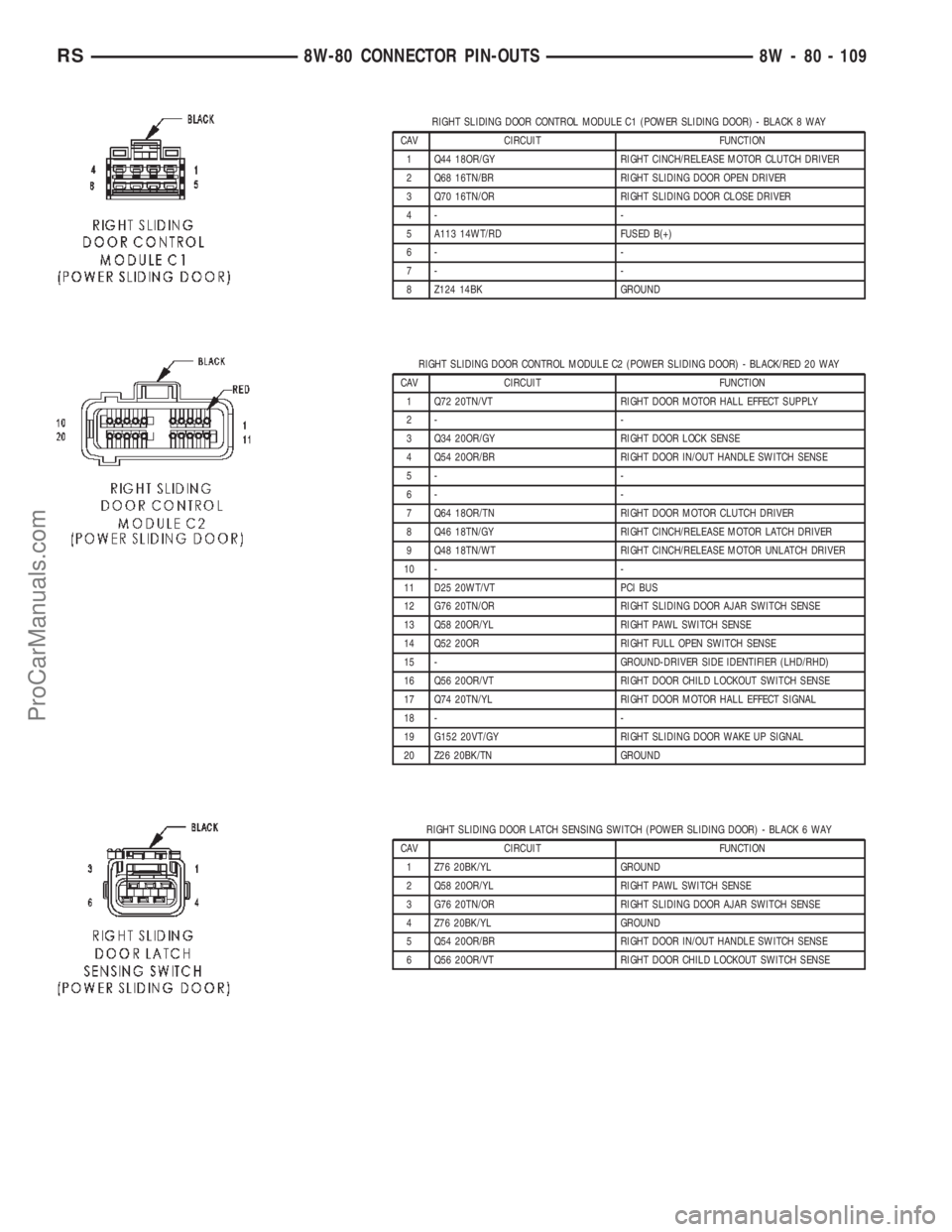 CHRYSLER TOWN AND COUNTRY 2002 Service Manual RIGHT SLIDING DOOR CONTROL MODULE C1 (POWER SLIDING DOOR) - BLACK 8 WAY
CAV CIRCUIT FUNCTION
1 Q44 18OR/GY RIGHT CINCH/RELEASE MOTOR CLUTCH DRIVER
2 Q68 16TN/BR RIGHT SLIDING DOOR OPEN DRIVER
3 Q70 16 CHRYSLER TOWN AND COUNTRY 2002 Service Manual RIGHT SLIDING DOOR CONTROL MODULE C1 (POWER SLIDING DOOR) - BLACK 8 WAY
CAV CIRCUIT FUNCTION
1 Q44 18OR/GY RIGHT CINCH/RELEASE MOTOR CLUTCH DRIVER
2 Q68 16TN/BR RIGHT SLIDING DOOR OPEN DRIVER
3 Q70 16