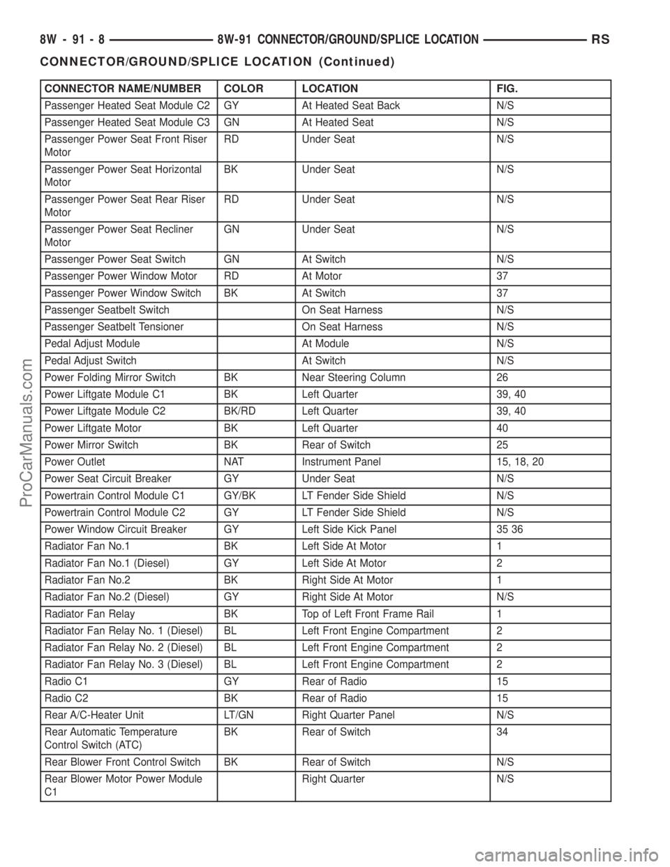 CHRYSLER TOWN AND COUNTRY 2002 Service Manual CONNECTOR NAME/NUMBER COLOR LOCATION FIG.
Passenger Heated Seat Module C2 GY At Heated Seat Back N/S
Passenger Heated Seat Module C3 GN At Heated Seat N/S
Passenger Power Seat Front Riser
MotorRD Unde CHRYSLER TOWN AND COUNTRY 2002 Service Manual CONNECTOR NAME/NUMBER COLOR LOCATION FIG.
Passenger Heated Seat Module C2 GY At Heated Seat Back N/S
Passenger Heated Seat Module C3 GN At Heated Seat N/S
Passenger Power Seat Front Riser
MotorRD Unde