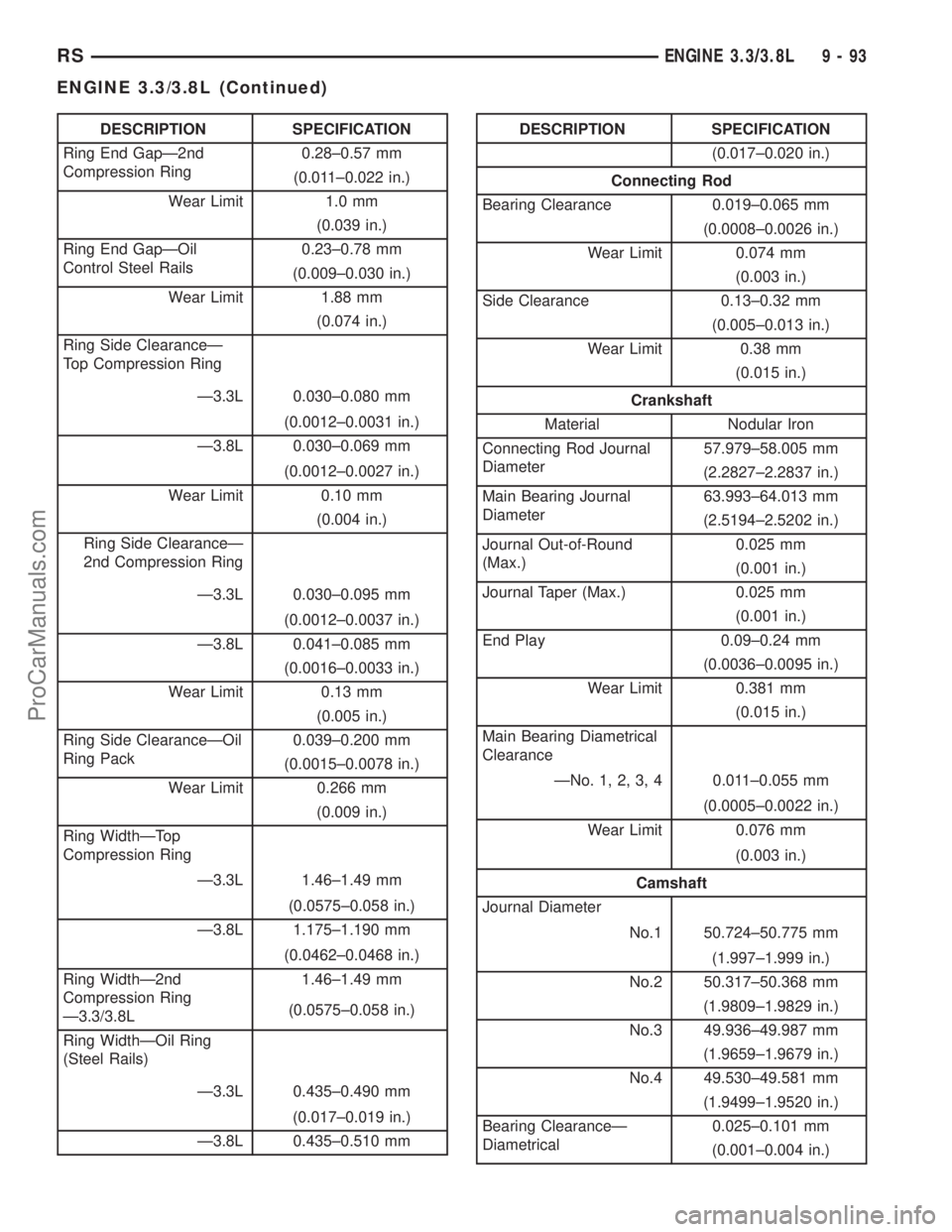 CHRYSLER TOWN AND COUNTRY 2002 Service Manual DESCRIPTION SPECIFICATION
Ring End GapÐ2nd
Compression Ring0.28±0.57 mm
(0.011±0.022 in.)
Wear Limit 1.0 mm
(0.039 in.)
Ring End GapÐOil
Control Steel Rails0.23±0.78 mm
(0.009±0.030 in.)
Wear Li CHRYSLER TOWN AND COUNTRY 2002 Service Manual DESCRIPTION SPECIFICATION
Ring End GapÐ2nd
Compression Ring0.28±0.57 mm
(0.011±0.022 in.)
Wear Limit 1.0 mm
(0.039 in.)
Ring End GapÐOil
Control Steel Rails0.23±0.78 mm
(0.009±0.030 in.)
Wear Li