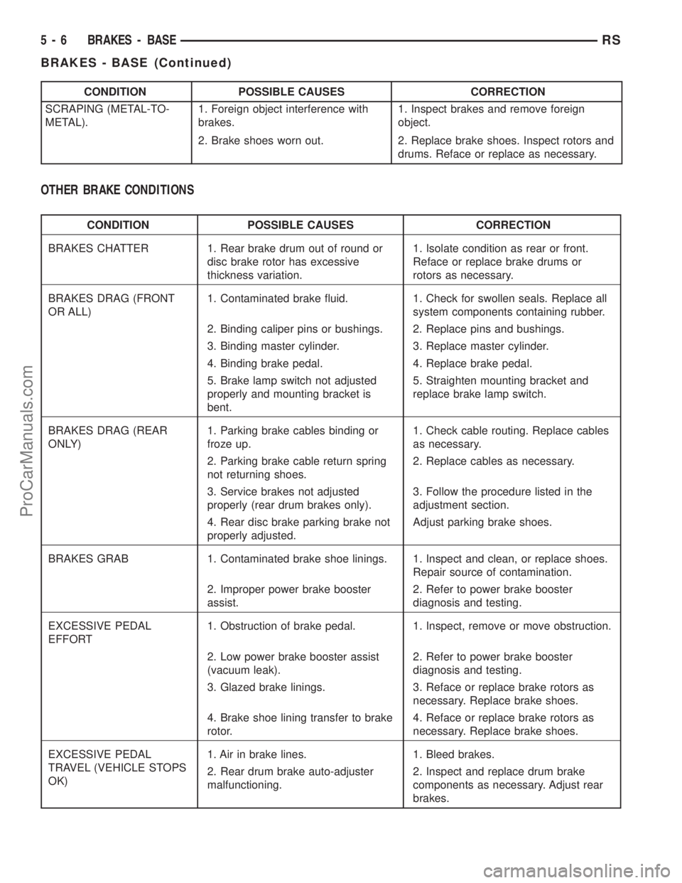 CHRYSLER TOWN AND COUNTRY 2002  Service Manual CONDITION POSSIBLE CAUSES CORRECTION
SCRAPING (METAL-TO-
METAL).1. Foreign object interference with
brakes.1. Inspect brakes and remove foreign
object.
2. Brake shoes worn out. 2. Replace brake shoes.