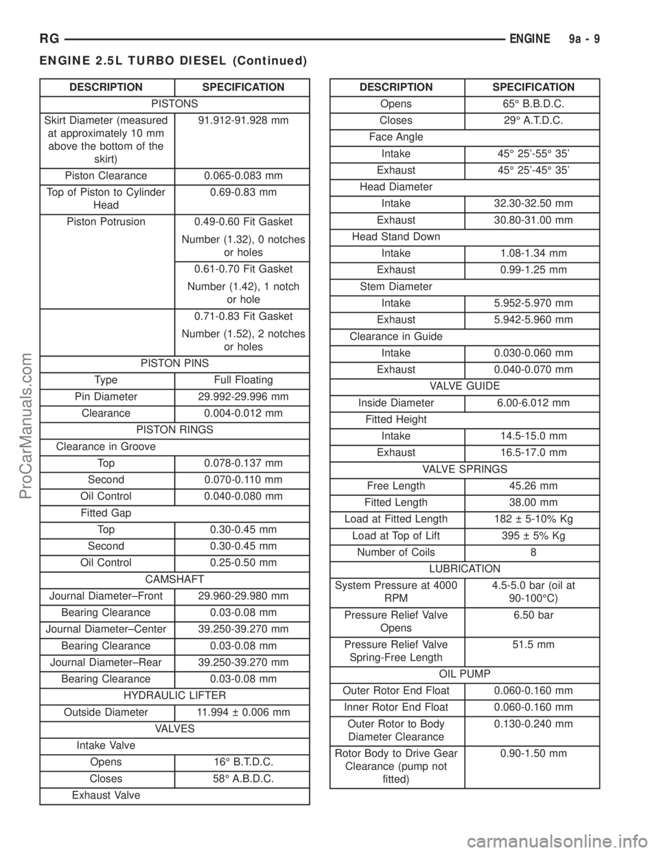 CHRYSLER TOWN AND COUNTRY 2002 Service Manual DESCRIPTION SPECIFICATION
PISTONS
Skirt Diameter (measured
at approximately 10 mm
above the bottom of the
skirt)91.912-91.928 mm
Piston Clearance 0.065-0.083 mm
Top of Piston to Cylinder
Head0.69-0.83 CHRYSLER TOWN AND COUNTRY 2002 Service Manual DESCRIPTION SPECIFICATION
PISTONS
Skirt Diameter (measured
at approximately 10 mm
above the bottom of the
skirt)91.912-91.928 mm
Piston Clearance 0.065-0.083 mm
Top of Piston to Cylinder
Head0.69-0.83