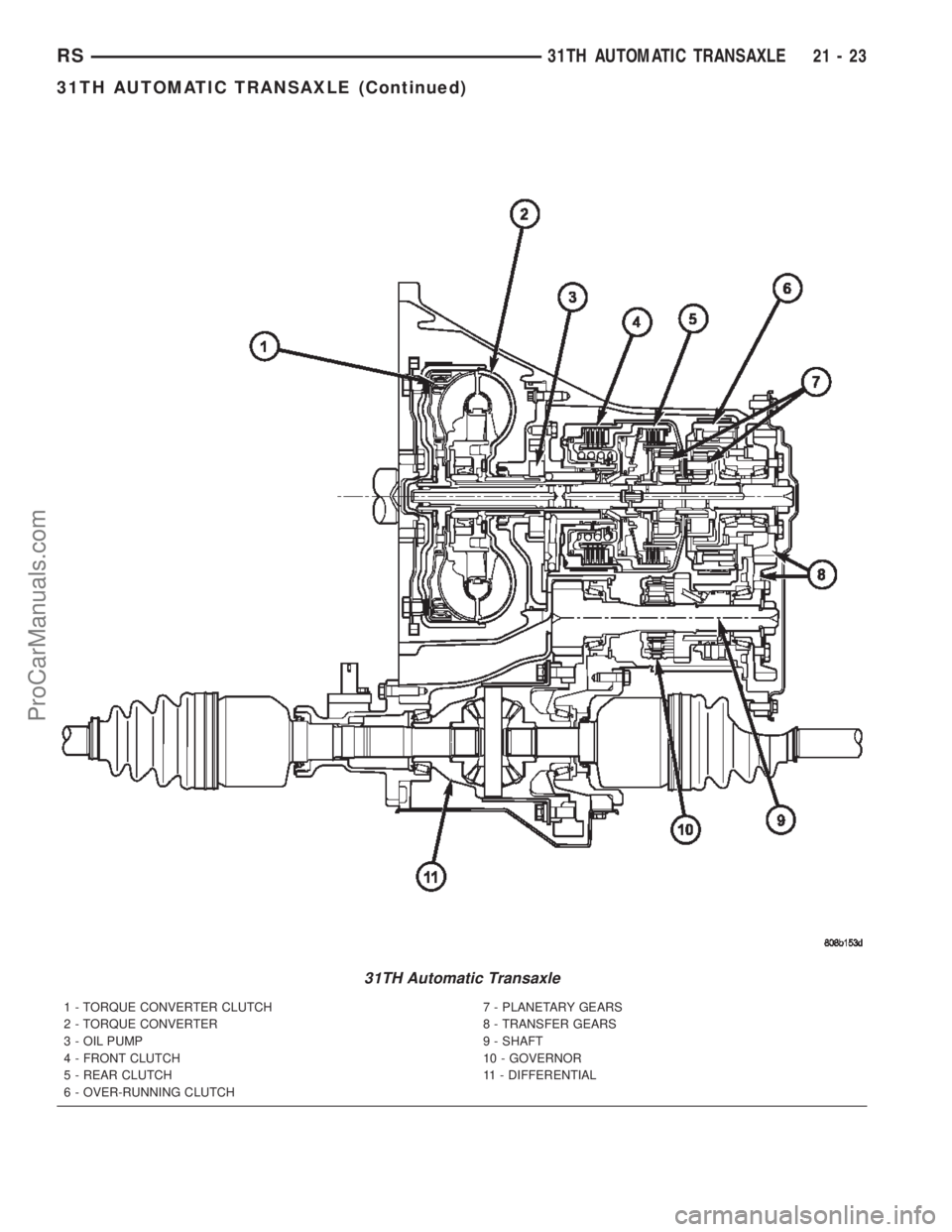 CHRYSLER TOWN AND COUNTRY 2002 Service Manual 31TH Automatic Transaxle
1 - TORQUE CONVERTER CLUTCH
2 - TORQUE CONVERTER
3 - OIL PUMP
4 - FRONT CLUTCH
5 - REAR CLUTCH
6 - OVER-RUNNING CLUTCH7 - PLANETARY GEARS
8 - TRANSFER GEARS
9 - SHAFT
10 - GOV CHRYSLER TOWN AND COUNTRY 2002 Service Manual 31TH Automatic Transaxle
1 - TORQUE CONVERTER CLUTCH
2 - TORQUE CONVERTER
3 - OIL PUMP
4 - FRONT CLUTCH
5 - REAR CLUTCH
6 - OVER-RUNNING CLUTCH7 - PLANETARY GEARS
8 - TRANSFER GEARS
9 - SHAFT
10 - GOV