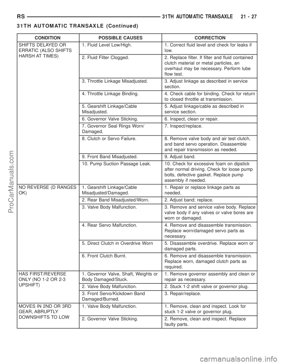 CHRYSLER TOWN AND COUNTRY 2002 Service Manual CONDITION POSSIBLE CAUSES CORRECTION
SHIFTS DELAYED OR
ERRATIC (ALSO SHIFTS
HARSH AT TIMES)1. Fluid Level Low/High. 1. Correct fluid level and check for leaks if
low.
2. Fluid Filter Clogged. 2. Repla CHRYSLER TOWN AND COUNTRY 2002 Service Manual CONDITION POSSIBLE CAUSES CORRECTION
SHIFTS DELAYED OR
ERRATIC (ALSO SHIFTS
HARSH AT TIMES)1. Fluid Level Low/High. 1. Correct fluid level and check for leaks if
low.
2. Fluid Filter Clogged. 2. Repla