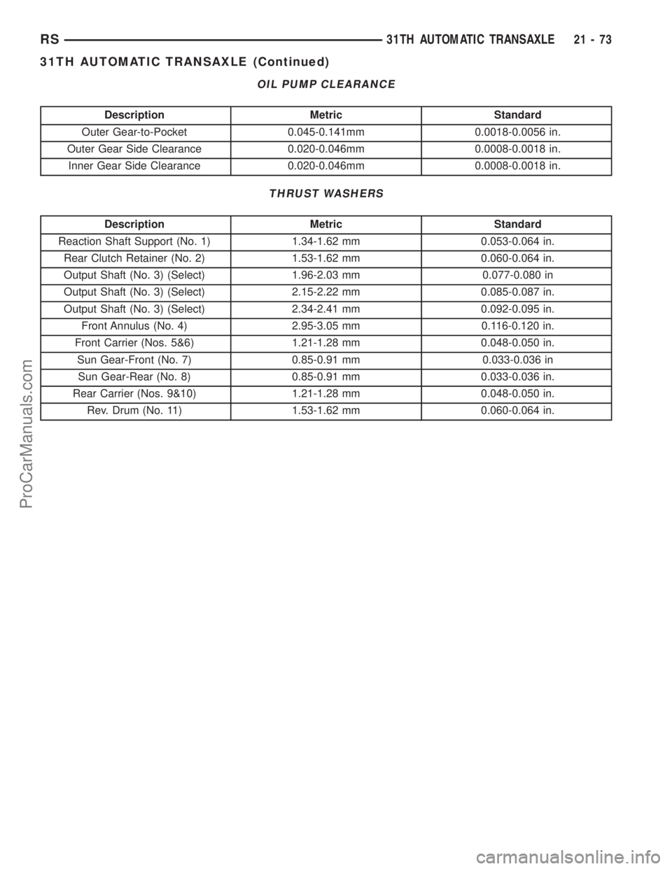 CHRYSLER TOWN AND COUNTRY 2002 Service Manual OIL PUMP CLEARANCE
Description Metric Standard
Outer Gear-to-Pocket 0.045-0.141mm 0.0018-0.0056 in.
Outer Gear Side Clearance 0.020-0.046mm 0.0008-0.0018 in.
Inner Gear Side Clearance 0.020-0.046mm 0. CHRYSLER TOWN AND COUNTRY 2002 Service Manual OIL PUMP CLEARANCE
Description Metric Standard
Outer Gear-to-Pocket 0.045-0.141mm 0.0018-0.0056 in.
Outer Gear Side Clearance 0.020-0.046mm 0.0008-0.0018 in.
Inner Gear Side Clearance 0.020-0.046mm 0.