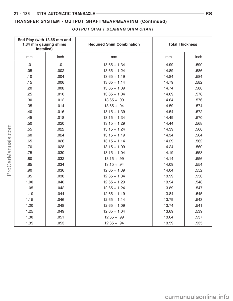 CHRYSLER TOWN AND COUNTRY 2002 Service Manual OUTPUT SHAFT BEARING SHIM CHART
End Play (with 13.65 mm and
1.34 mm gauging shims
installed)Required Shim Combination Total Thickness
mm inch mm mm inch
.0 .0 13.65 + 1.34 14.99 .590
.05 .002 13.65 + CHRYSLER TOWN AND COUNTRY 2002 Service Manual OUTPUT SHAFT BEARING SHIM CHART
End Play (with 13.65 mm and
1.34 mm gauging shims
installed)Required Shim Combination Total Thickness
mm inch mm mm inch
.0 .0 13.65 + 1.34 14.99 .590
.05 .002 13.65 +