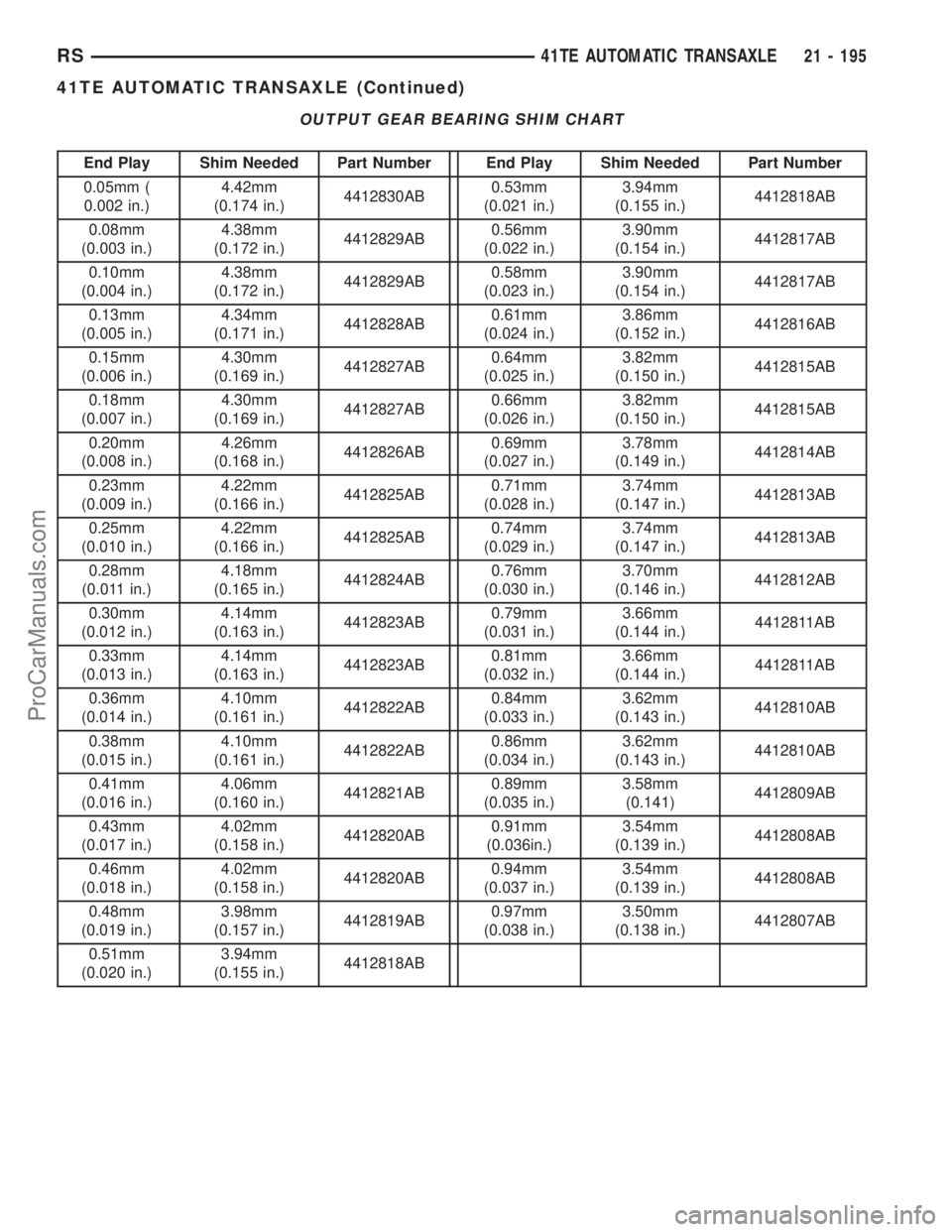 CHRYSLER TOWN AND COUNTRY 2002 Service Manual OUTPUT GEAR BEARING SHIM CHART
End Play Shim Needed Part Number End Play Shim Needed Part Number
0.05mm (
0.002 in.)4.42mm
(0.174 in.)4412830AB0.53mm
(0.021 in.)3.94mm
(0.155 in.)4412818AB
0.08mm
(0.0 CHRYSLER TOWN AND COUNTRY 2002 Service Manual OUTPUT GEAR BEARING SHIM CHART
End Play Shim Needed Part Number End Play Shim Needed Part Number
0.05mm (
0.002 in.)4.42mm
(0.174 in.)4412830AB0.53mm
(0.021 in.)3.94mm
(0.155 in.)4412818AB
0.08mm
(0.0