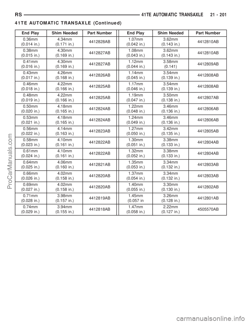 CHRYSLER TOWN AND COUNTRY 2002 Service Manual End Play Shim Needed Part Number End Play Shim Needed Part Number
0.36mm
(0.014 in.)4.34mm
(0.171 in.)4412828AB1.07mm
(0.042 in.)3.62mm
(0.143 in.)4412810AB
0.38mm
(0.015 in.)4.30mm
(0.169 in.)4412827 CHRYSLER TOWN AND COUNTRY 2002 Service Manual End Play Shim Needed Part Number End Play Shim Needed Part Number
0.36mm
(0.014 in.)4.34mm
(0.171 in.)4412828AB1.07mm
(0.042 in.)3.62mm
(0.143 in.)4412810AB
0.38mm
(0.015 in.)4.30mm
(0.169 in.)4412827
