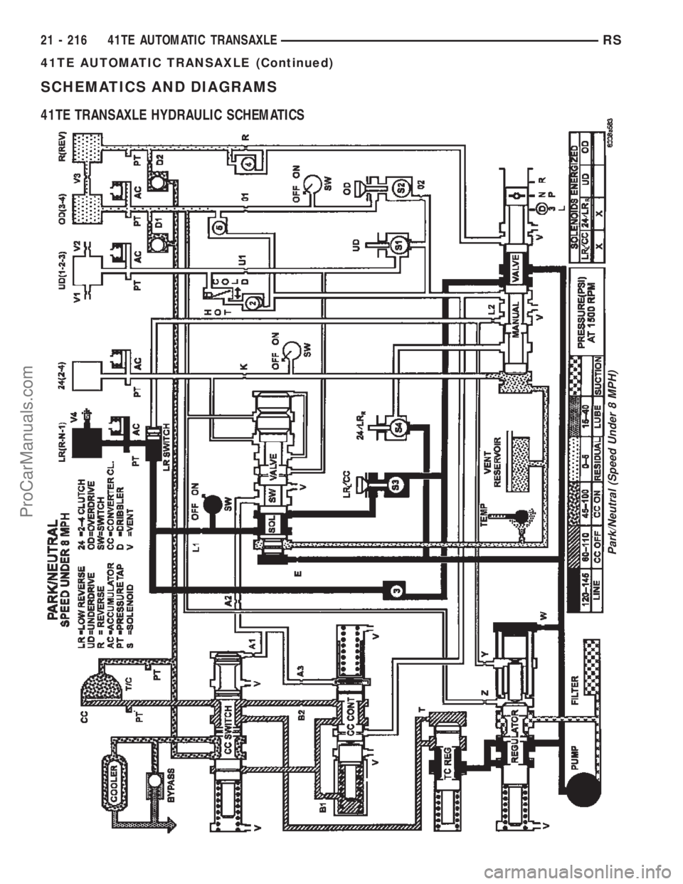 CHRYSLER TOWN AND COUNTRY 2002 Service Manual SCHEMATICS AND DIAGRAMS
41TE TRANSAXLE HYDRAULIC SCHEMATICS
Park/Neutral (Speed Under 8 MPH)
21 - 216 41TE AUTOMATIC TRANSAXLERS
41TE AUTOMATIC TRANSAXLE (Continued)
ProCarManuals.com CHRYSLER TOWN AND COUNTRY 2002 Service Manual SCHEMATICS AND DIAGRAMS
41TE TRANSAXLE HYDRAULIC SCHEMATICS
Park/Neutral (Speed Under 8 MPH)
21 - 216 41TE AUTOMATIC TRANSAXLERS
41TE AUTOMATIC TRANSAXLE (Continued)
ProCarManuals.com