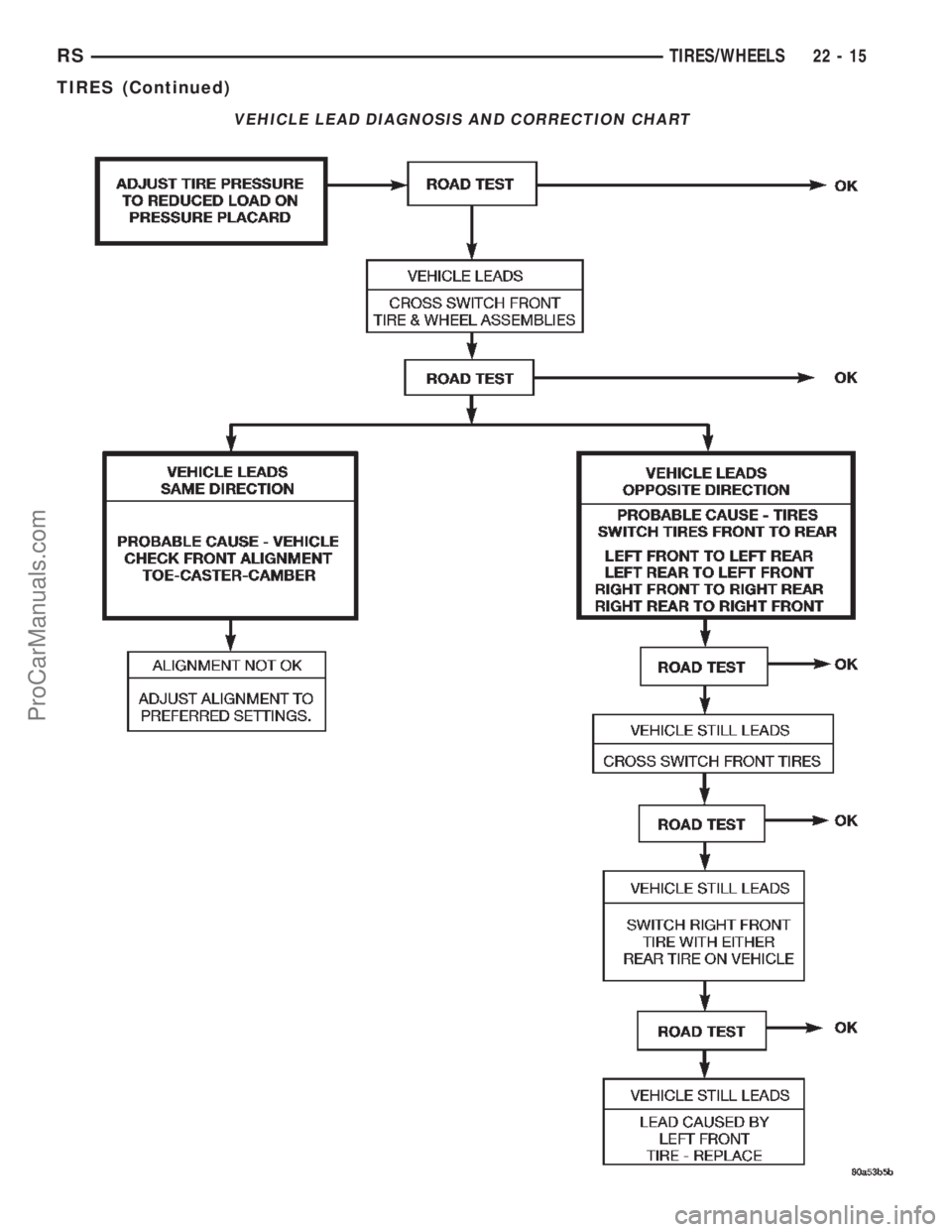 CHRYSLER TOWN AND COUNTRY 2002 Service Manual VEHICLE LEAD DIAGNOSIS AND CORRECTION CHART
RSTIRES/WHEELS22-15
TIRES (Continued)
ProCarManuals.com CHRYSLER TOWN AND COUNTRY 2002 Service Manual VEHICLE LEAD DIAGNOSIS AND CORRECTION CHART
RSTIRES/WHEELS22-15
TIRES (Continued)
ProCarManuals.com