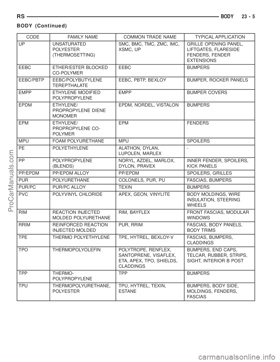 CHRYSLER TOWN AND COUNTRY 2002 Service Manual CODE FAMILY NAME COMMON TRADE NAME TYPICAL APPLICATION
UP UNSATURATED
POLYESTER
(THERMOSETTING)SMC, BMC, TMC, ZMC, IMC,
XSMC, UPGRILLE OPENING PANEL,
LIFTGATES, FLARESIDE
FENDERS, FENDER
EXTENSIONS
EE CHRYSLER TOWN AND COUNTRY 2002 Service Manual CODE FAMILY NAME COMMON TRADE NAME TYPICAL APPLICATION
UP UNSATURATED
POLYESTER
(THERMOSETTING)SMC, BMC, TMC, ZMC, IMC,
XSMC, UPGRILLE OPENING PANEL,
LIFTGATES, FLARESIDE
FENDERS, FENDER
EXTENSIONS
EE