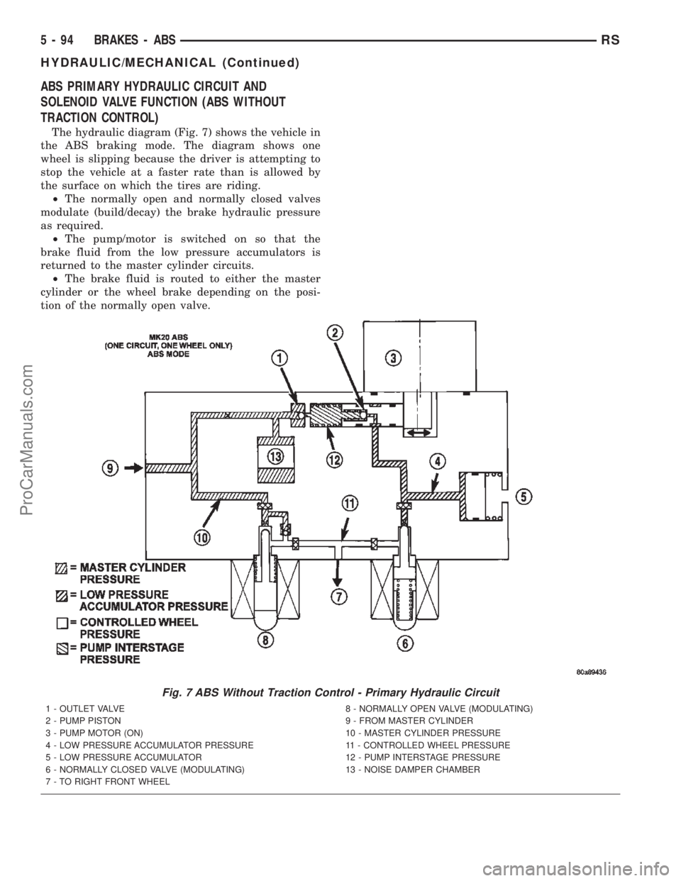 CHRYSLER TOWN AND COUNTRY 2002 Service Manual ABS PRIMARY HYDRAULIC CIRCUIT AND
SOLENOID VALVE FUNCTION (ABS WITHOUT
TRACTION CONTROL)
The hydraulic diagram (Fig. 7) shows the vehicle in
the ABS braking mode. The diagram shows one
wheel is slippi CHRYSLER TOWN AND COUNTRY 2002 Service Manual ABS PRIMARY HYDRAULIC CIRCUIT AND
SOLENOID VALVE FUNCTION (ABS WITHOUT
TRACTION CONTROL)
The hydraulic diagram (Fig. 7) shows the vehicle in
the ABS braking mode. The diagram shows one
wheel is slippi