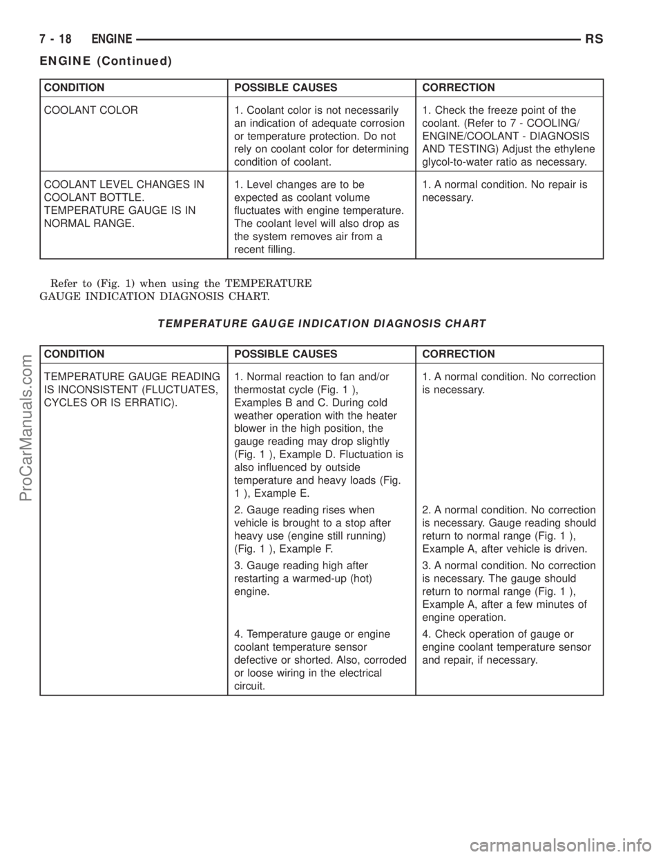 CHRYSLER TOWN AND COUNTRY 2002  Service Manual CONDITION POSSIBLE CAUSES CORRECTION
COOLANT COLOR 1. Coolant color is not necessarily
an indication of adequate corrosion
or temperature protection. Do not
rely on coolant color for determining
condi