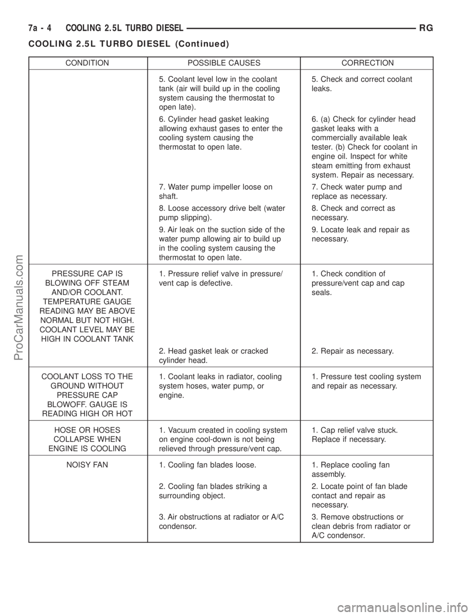 CHRYSLER TOWN AND COUNTRY 2002  Service Manual CONDITION POSSIBLE CAUSES CORRECTION
5. Coolant level low in the coolant
tank (air will build up in the cooling
system causing the thermostat to
open late).5. Check and correct coolant
leaks.
6. Cylin