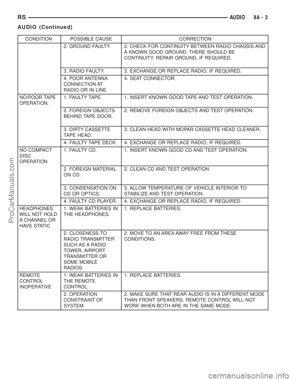 CHRYSLER TOWN AND COUNTRY 2002 Service Manual CONDITION POSSIBLE CAUSE CORRECTION
2. GROUND FAULTY. 2. CHECK FOR CONTINUITY BETWEEN RADIO CHASSIS AND
A KNOWN GOOD GROUND. THERE SHOULD BE
CONTINUITY. REPAIR GROUND, IF REQUIRED.
3. RADIO FAULTY. 3. CHRYSLER TOWN AND COUNTRY 2002 Service Manual CONDITION POSSIBLE CAUSE CORRECTION
2. GROUND FAULTY. 2. CHECK FOR CONTINUITY BETWEEN RADIO CHASSIS AND
A KNOWN GOOD GROUND. THERE SHOULD BE
CONTINUITY. REPAIR GROUND, IF REQUIRED.
3. RADIO FAULTY. 3.