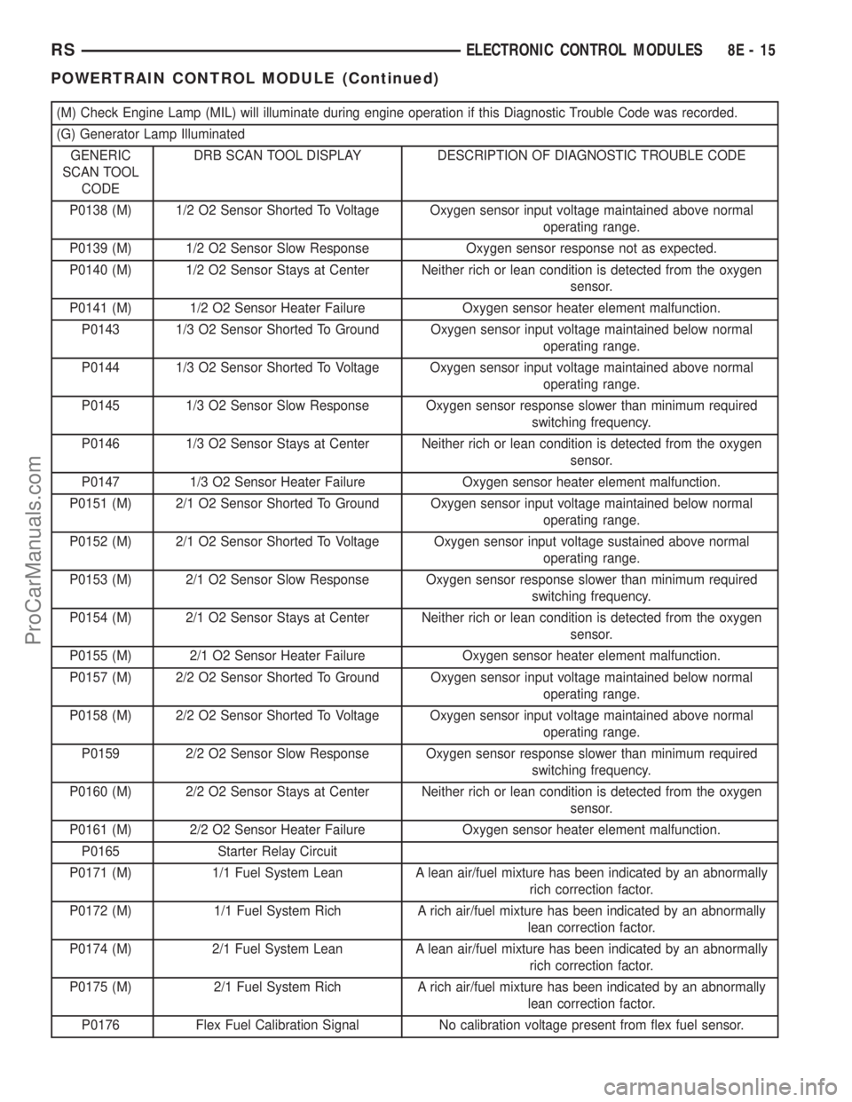 CHRYSLER TOWN AND COUNTRY 2002  Service Manual (M) Check Engine Lamp (MIL) will illuminate during engine operation if this Diagnostic Trouble Code was recorded.
(G) Generator Lamp Illuminated
GENERIC
SCAN TOOL
CODEDRB SCAN TOOL DISPLAY DESCRIPTION