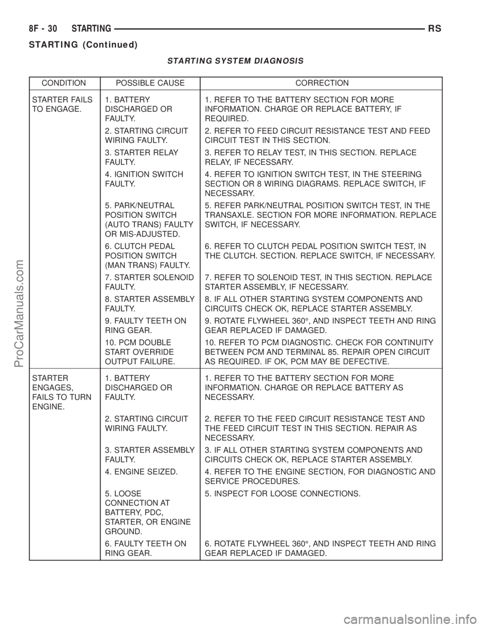CHRYSLER TOWN AND COUNTRY 2002 Manual PDF STARTING SYSTEM DIAGNOSIS
CONDITION POSSIBLE CAUSE CORRECTION
STARTER FAILS
TO ENGAGE.1. BATTERY
DISCHARGED OR
FAULTY.1. REFER TO THE BATTERY SECTION FOR MORE
INFORMATION. CHARGE OR REPLACE BATTERY, I CHRYSLER TOWN AND COUNTRY 2002 Manual PDF STARTING SYSTEM DIAGNOSIS
CONDITION POSSIBLE CAUSE CORRECTION
STARTER FAILS
TO ENGAGE.1. BATTERY
DISCHARGED OR
FAULTY.1. REFER TO THE BATTERY SECTION FOR MORE
INFORMATION. CHARGE OR REPLACE BATTERY, I