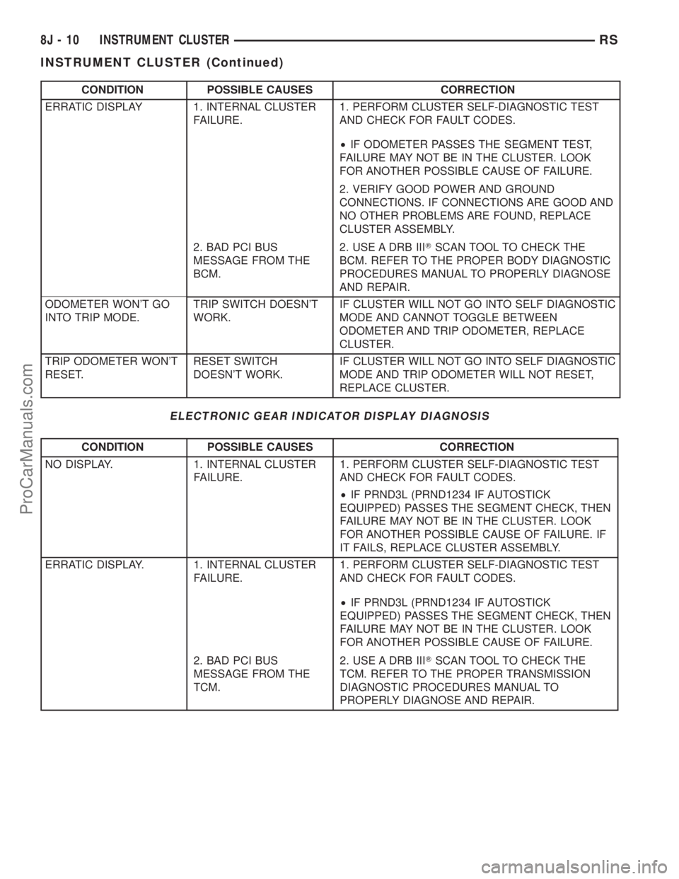 CHRYSLER TOWN AND COUNTRY 2002  Service Manual CONDITION POSSIBLE CAUSES CORRECTION
ERRATIC DISPLAY 1. INTERNAL CLUSTER
FAILURE.1. PERFORM CLUSTER SELF-DIAGNOSTIC TEST
AND CHECK FOR FAULT CODES.
²IF ODOMETER PASSES THE SEGMENT TEST,
FAILURE MAY N