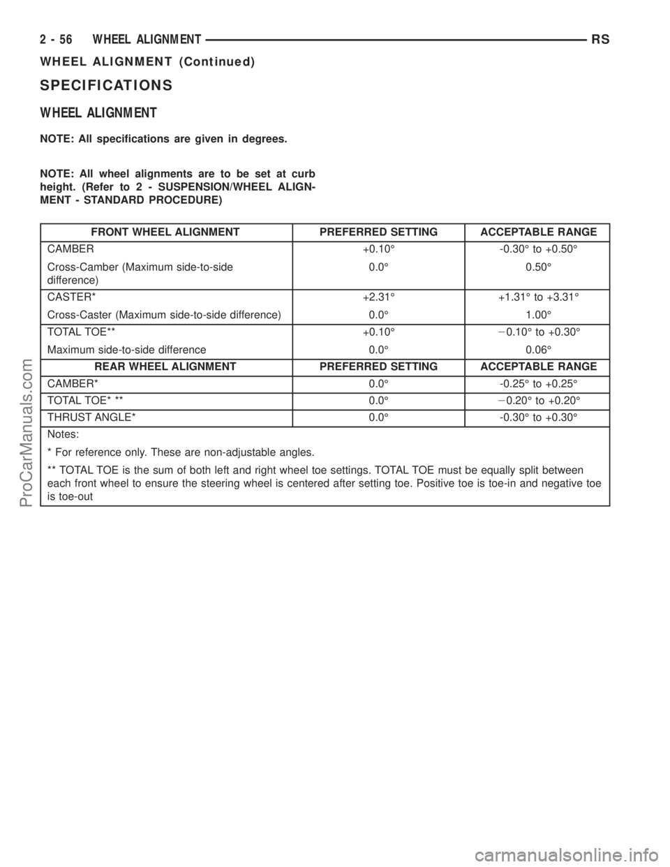 CHRYSLER TOWN AND COUNTRY 2002 Manual PDF SPECIFICATIONS
WHEEL ALIGNMENT
NOTE: All specifications are given in degrees.
NOTE: All wheel alignments are to be set at curb
height. (Refer to 2 - SUSPENSION/WHEEL ALIGN-
MENT - STANDARD PROCEDURE)
CHRYSLER TOWN AND COUNTRY 2002 Manual PDF SPECIFICATIONS
WHEEL ALIGNMENT
NOTE: All specifications are given in degrees.
NOTE: All wheel alignments are to be set at curb
height. (Refer to 2 - SUSPENSION/WHEEL ALIGN-
MENT - STANDARD PROCEDURE)