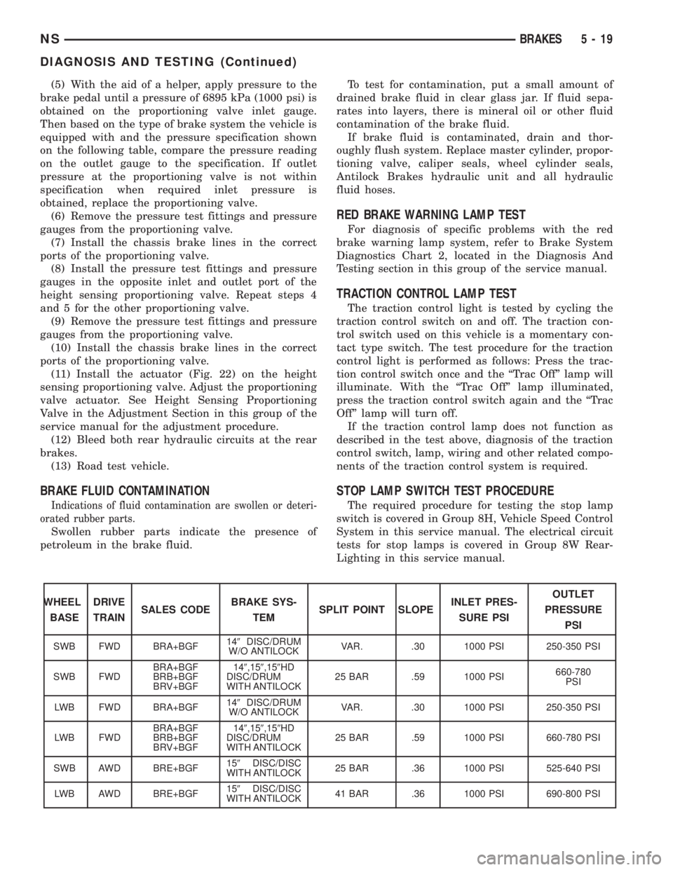 CHRYSLER VOYAGER 1996  Service Manual (5) With the aid of a helper, apply pressure to the
brake pedal until a pressure of 6895 kPa (1000 psi) is
obtained on the proportioning valve inlet gauge.
Then based on the type of brake system the v