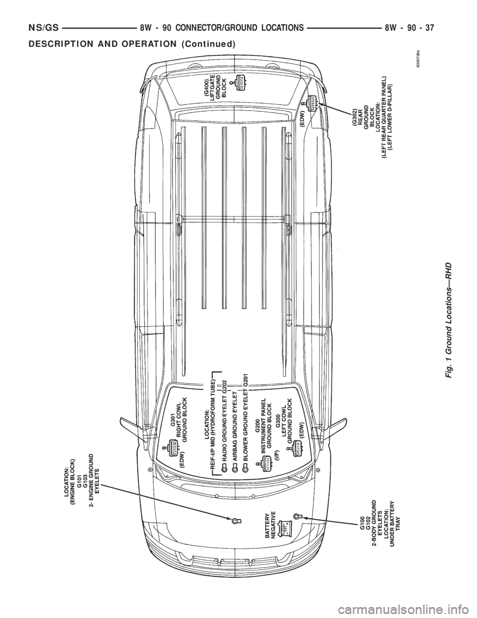 CHRYSLER VOYAGER 1996  Service Manual Fig. 1 Ground LocationsÐRHD
NS/GS8W - 90 CONNECTOR/GROUND LOCATIONS 8W - 90 - 37
DESCRIPTION AND OPERATION (Continued) 