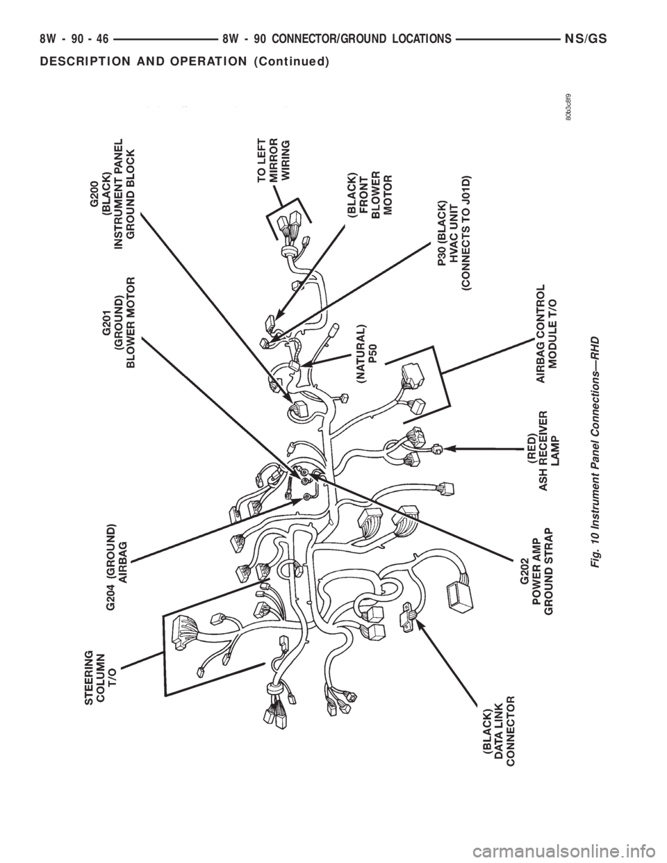 CHRYSLER VOYAGER 1996  Service Manual Fig. 10 Instrument Panel ConnectionsÐRHD
8W - 90 - 46 8W - 90 CONNECTOR/GROUND LOCATIONSNS/GS
DESCRIPTION AND OPERATION (Continued) 